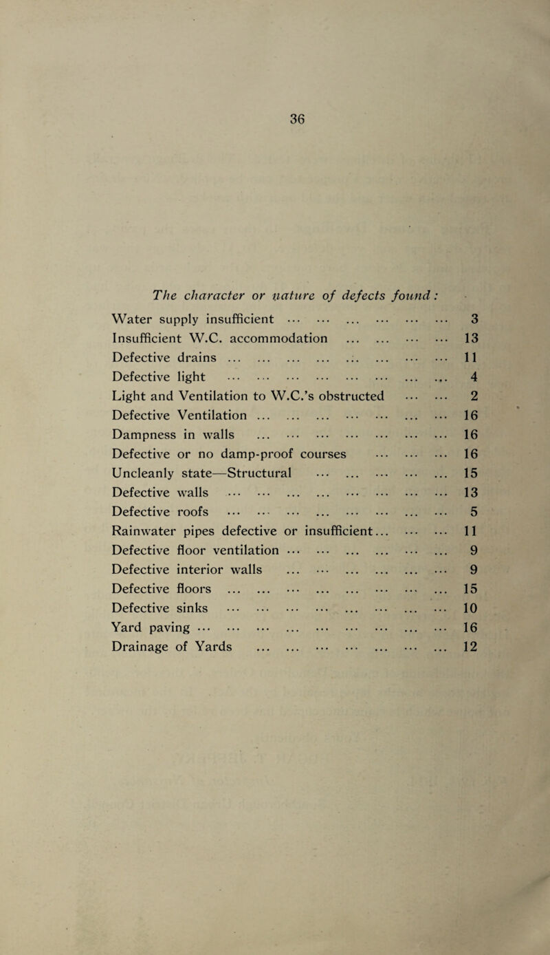 The character or nature of defects found: Water supply insufficient . ... . 3 Insufficient W.C. accommodation . . 13 Defective drains.. ... . 11 Defective light . . 4 Light and Ventilation to W.C.’s obstructed . 2 Defective Ventilation. . ... ... 16 Dampness in walls ... . 16 Defective or no damp-proof courses . 16 Uncleanly state—Structural ... ... ... 15 Defective walls . . . 13 Defective roofs . ... . ... ... 5 Rainwater pipes defective or insufficient... . 11 Defective floor ventilation. . ... ... 9 Defective interior walls ... ••• . ... 9 Defective floors . ••• . . ... 15 Defective sinks . ... ... ... ... 10 Yard paving. ... . ... ... 16 Drainage of Yards . . ... ... ... 12