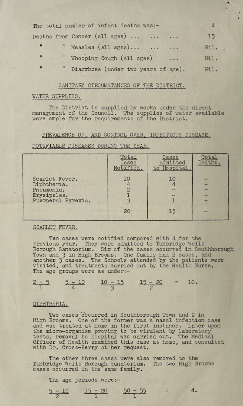 4 •f The total number of infant deaths was:- 4 Deaths from Cancer (all ages) <,0. .0. 15  Measles (all ages) » c . , » c Nil.   Whooping Cough (all ages) ... Nil, ” ” Diarrhoea (under two years of age). Nil. SANITARY CIRCUMSTANCES OF THE DISTRICT, WATER SUPPLIES. The District is supplied by works under the direct management of the Council. The supplies of water available were ample for the requirements of the District. PREVALENCE OF, AND CONTROL OVER, INFECTIOUS DISEASE. NOTIFIABLE DISEASES DURING THE YEAR. Total Cases Total Cases Notified. admitted to Hospital. Deaths. Scarlet Fever. .. 10 10 mm Diphtheria. 4 4 — Pneijmonia. 2 — — Erysipelas. 1 — — Puerperal P5rrexia. 3 . 1 20 15 - SCARLET FEVER. Ten cases were notified compared with 4 for the previous year. They were admitted to Tunbridge Y/ells Borough Sanatorium, Six of the cases occurred in Southborough Town and 3 ^ High Brooms. One family had. 2 cases, and another 3 cases. The Schools attended by the patients were visited, and treatments carried out by the Health Nurse, The age groups were as under 2-3 3 “ 10 10-13 13-20 = 10. 1432 t DIPHTHERIA. Two cases occurred in Southborough Town and 2 in High Brooms. One of the former was a nasal infection case and was treated at home in the first instance. Later upon the micro-organism proving to be virulent by laboratory tests, removal to hospital was carried out. The Medical Officer of Health examined this case at home, and consulted with Dr. Cross-Kerry at her request. The other three cases were also removed to the Tunbridge Y/ells Borough Sanatorium. The two High Brooms cases occurred in the same family. The age periods were:- - 20 ^ -10 ^0 - 4.