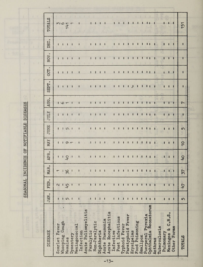 SEASONAL INCIDENCE OF NOTIFIABLE DISEASES a 8 • 8 8 8 8 a Q 1 1 8 1 1 8 8 ' 8 8 8 8 8 8 8 1 8 8 1 > 8 S Eh 8 9 II 1 8 8 8 8 8 8 8 8 8 8 8 .1 8 8 8 8 8 8 8 8 8 w CO « i vO r“ 1 1 1 8 8 8 8 8 8 8 8 8 8 1 8 8 8 8 8 IN < 0 1 8 8 8 , 8 8 8 8 8 8 8 8 8 8 8 8 8 8 8 8 8 H t=> *-:> MAY 8 8 0^ 8 8 0 8 8 8 8 8 8 8 8 * 8 8 8 8 8 1 8 0 o « 8 8 0 8 1 8 8 8 8 8 8 8 8 8 8 1 8 8 8 0 -4' -4 o cc; a VD 8 8 8 3 8 8 8 8 8 a 8 8 8 8 8 8 8 a 8 IN KN A o PQ W OJ 8 lA 1 8 8 8 8 8 8 8 8 8 8 8 8 8 8 8 8 8 8 IN -4 -4 JAN. 8 8 A 8 8 8 1 8 8 8 8 8 8 8 8 8 8 8 8 8 8 8 A • (0 a g I •H CO 0 0 1 -p •H P Pp to 1 •H +> CO CD •H P 0 1 fH cd •H P !> bO w P iz; 1 0 0 •H H 0 a> P 0 0 j U bO (H >3 •H p C6 •H U M P P 0 0 1 d) 03 e -p 0 X ■p <y •H t>>a P H > 0 0 0 s Pi 0 > p Pi •H o» a a> 0 u Pi •H 0 fH ct3 p P CD a; 0 ♦H CO 0 p p r>» p W M bO >» 0 0 rH tH a •H 0) 0 > «M M 0 cd CO i-H .p-l 0 P^ p 0 1 *3; U 0 0 -P u p P •H P X fH •H P a iH P (D M Ml . -p to <y 0 -P M ct3 0 M M -p M 'P P< CD 0 0 S p bO p 1 to 1 0) d) ■p bC 0 rH M XI 0 •H PiP. Pi 0 0 p < 1 M (H PHH Pi Pi (U <D Cfl 8 -P 0) 0) <u ■P 0 •P iH PiX P p a p Eh 0 h 0 £0 (D ‘tH tM -P u Pj X! -p p CO X OS CO iH P P X p p X S 1 0 ctS 00 Pi Pi ^ cti 0 Pi p p P 0 Pi a & 0 p 0 ^ p X c2 <3> p EH 1 • 0 0) >3 0) M 0 Pm S •H 0 0 H Pi f>» 0 a £<§' 2: 0 to S Q s < Q < < EH Pi M M to -13-