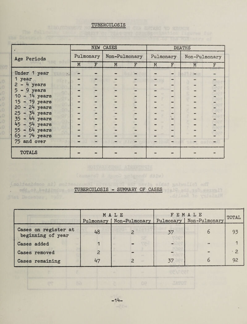 TUBERCULOSIS Age Periods NEW CASES DEATHS Pulmonary Non-Pulmonary Pulmonary Non-Pulmonary M F M F M F M F Under 1 year — — — — 1 year - - - - - - eK> oa 2-4 years - - - - - - - - 5-9 years - - - - - 10 - 14 years - - - - - - «. '^3 “ '19 years - - - - - - - - 20 - 24 years - — - - - - 25 “ 34 years - - _ _ - - 35 - 44 years _ - - - - - 45 “ 54 years - - - - - _ 55 - 64 years - - - - - - _ _ 65 - 74 years - - - - - - 75 and over — - - - — — - “ TOTALS - - - - - TUBERCULOSIS - SUMMARY OF CASES M A Pulmonary L E Non-Pulmonary F E M Pulmonary ALE Non-Pulmonary TOTAL Cases on register at beginning of year 48 2 37 6 93 Cases added 1 - - - 1 Cases removed 2 - - • 2 Cases remaining 47 2 37 6 92 -14-