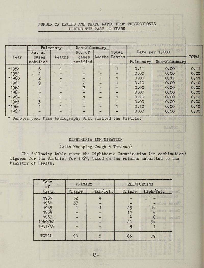 NUMBER OF DEATHS AND DEATH RATES FROM TUBERCULOSIS DURING THE PAST 10 YEARS Year Pulmonary N on-PuImonary Total Deaths Rate per 1,000 TOTAL No. of cases notified Deaths No. of cases notified Deaths Pulmonary Non-Pulmonary •1958 6 1 CM 1 0.11 0.00 0.11 1959 . 2 - - - - . 0.00 0.00 0.00 *1960 2 — - 1 1 0.00 O0II 0.11 1961 9 1 2 - 1 0.10 0.00 0.10 1962 - - 2 - - 0.00 0.00 0.00 1963 3 - - - - 0.00 0.00 0.00 *1964 1 1 1 - 1 0.10 0.00 0.10 1965 3 - - - - 0.00 0.00 0.00 ♦1966 1 1 - - 1 0.10 0.00 0.10 1967 - - - - 0.00 0.00 0.00 * Denotes year Mass Radiography Unit visited the District DIPHTHERIA IMMUNISATION (with Whooping Cough & Tetanus) The following table gives the Diphtheria Immunisation (in combination) figures for the District for 1967j based on the returns submitted to the Ministry of Health® Year of Birth PRIMARY REINFORCING Triple Diph/Tet. Triple Diph/Tet. 1967 32 4 •• 1966 57 - — — 1965 1 1 25 '14 1964 - - 12 4 1963 ■M — 4 6 1960/62 CM — 24 54 1951/59 - - 3 1 TOTAL 90 5 68 79 -15-