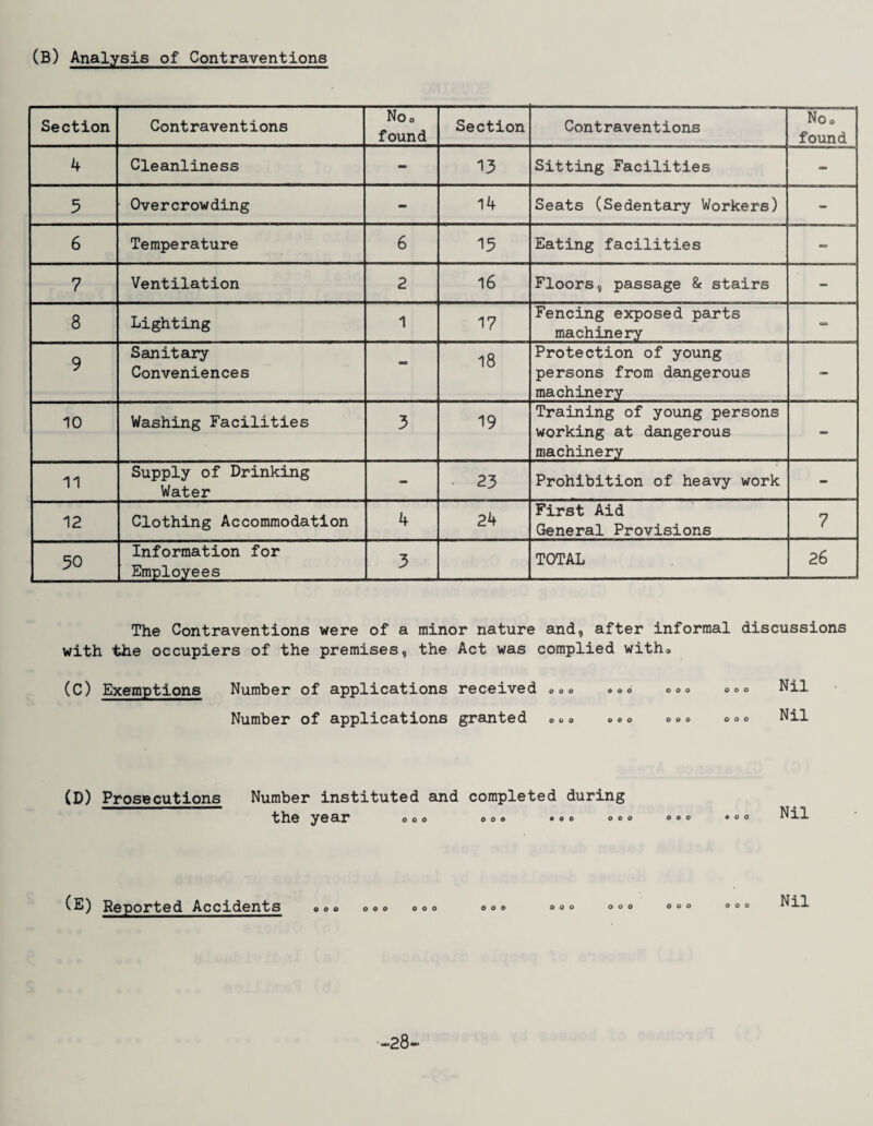 (B) Analysis of Contraventions Section Contraventions Noo found Section Contraventions Noo found 4 Cleanliness 13 Sitting Facilities 5 Overcrowding - 14 Seats (Sedentary Workers) - 6 Temperature 6 15 Eating facilities 7 Ventilation 2 16 Floors, passage & stairs - 8 Lighting 1 17 Fencing exposed parts machinery 9 Sanitary Conveniences - 18 Protection of young persons from dangerous machinery 10 Washing Facilities 3 19 Training of young persons working at dangerous machinery 11 Supply of Drinking Water - • 23 Prohibition of heavy work - 12 Clothing Accommodation 4 24 First Aid General Provisions 7 50 Information for Employees 3 TOTAL 26 The Contraventions were of a minor nature and, after informal discussions with the occupiers of the premises, the Act was complied witho (C) Exemptions Number of applications received Number of applications grainted o o o OOO OOO OOO 000 OOO OOO OOO Nil Nil (D) Prosecutions Number instituted and completed during the year coo OOO OOO OOO OOO ©oo Nil (E) Reported Accidents 000 OOO OOO OOO 000 OOO OOO OOO Nil