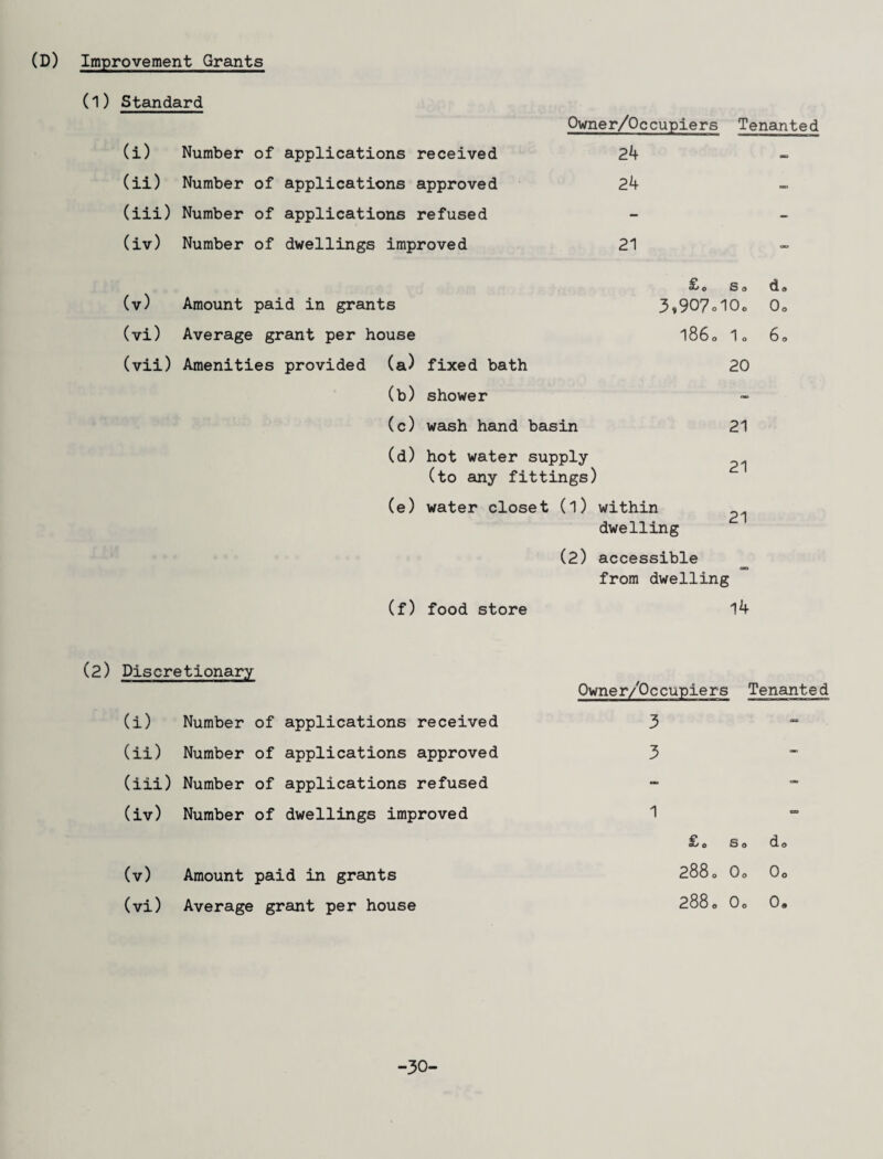 (D) Improvement Grants (1) Standard Owner/Occupiers Tenanted (i) Number of applications received 24 (ii) Number of applications approved 24 (iii) Number of applications refused - (iv) Number of dwellings improved 21 (v) Amount paid in grants 0 So 3,907o10o (vi) Average grant per house 1860 I0 (vii) Amenities provided (a) fixed bath 20 (b) shower - (c) wash hand basin 21 (d) hot water supply (to ainy fittings) 21 (e) water closet (1) within 2^ dwelling (2) accessible CflO from dwelling (f) food store 14 (2) Discretionary (i) Number of applications received (ii) Number of applications approved (iii) Number of applications refused (iv) Number of dwellings improved (v) Amount paid in graints (vi) Average grant per house Owner/Occupiers Tenainted 3 3 ^ s» £0 So do 2880 Oo Oo 2880 Oo 0. -30-