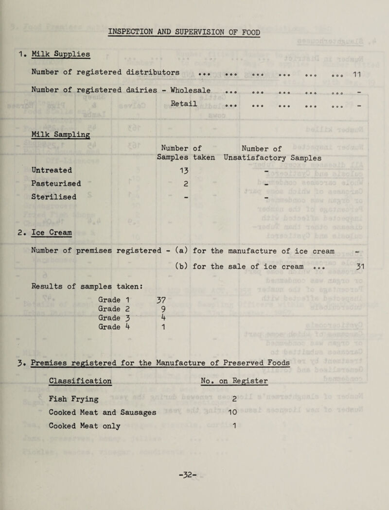 INSPECTION AND SUPERVISION OF FOOD 1* Milk Supplies Number of registered distributors • • O • 9 O Number of registered dairies - Wholesale Retail 009 OOO OOO 0 OOO 000 OOO OOO OOO OOO Milk Sampling Untreated Pasteurised Sterilised Number of Number of Samples taken Unsatisfactory Samples 13 2 2, Ice Cream Number of premises registered - (a) for the manufacture of ice cream (b) for the sale of ice cream «»» Results of samples taken: Grade 1 37 Grade 2 9 Grade 3 ^ Grade 4 1 3« Premises registered for the Manufacture of Preserved Foods Classification No» on Register Fish Frying Cooked Meat and Sausages Cooked Meat only 2 10 1