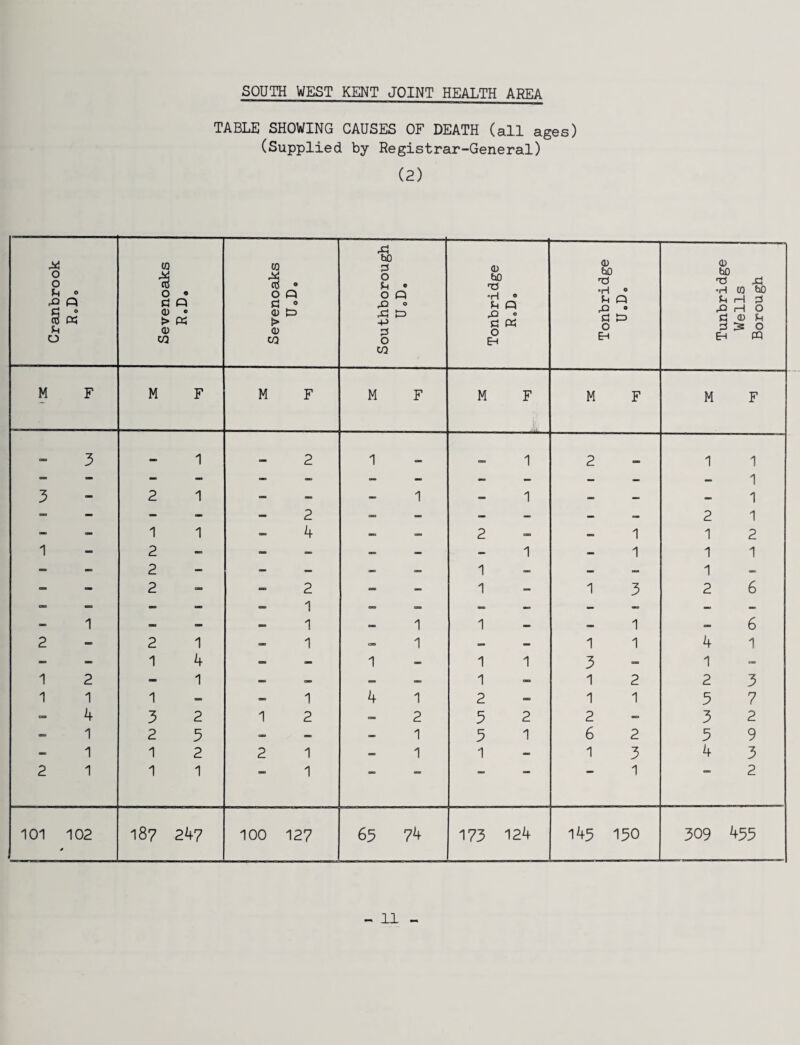 TABLE SHOWING CAUSES OF DEATH (all ages) (Supplied by Registrar-General) (2) o o fn o § « U o Sevenoaks R.D. to oj » 0 Q ^ 0 In > 0) CO 0 u • 0 Q 42 0 -p 0 CO (U bO •H • tn Q 0 Eh Tonbridge U.Do Tunbridge Wells Borough M F M F M F M F M F r M F M F 3 1 2 1 1 2 1 1 3 2 1 — _ 1 1 — - 1 1 - _ _ - 2 _ — — 2 1 1 1 4 _ _ 2 « 1 1 2 1 2 _ _ - - 1 >! 1 1 1 - - ^ — 2 2 A 1 — 1 1 3 1 - 2 6 1 1 1 1 1 1 6 2 2 1 1 1 _ — 1 1 4 1 _ _ 1 4 _ _ 1 1 1 3 1 1 2 1 — _ _ — 1 1 2 2 3 1 1 1 1 4 1 2 1 1 3 7 4 3 2 1 2 2 3 2 2 3 2 1 2 3 — 1 3 1 6 2 3 9 1 1 2 2 1 1 1 1 3 4 3 2 1 1 1 1 * “ 1 2 101 102 187 24? 100 127 65 74 173 124 l43 130 309 455