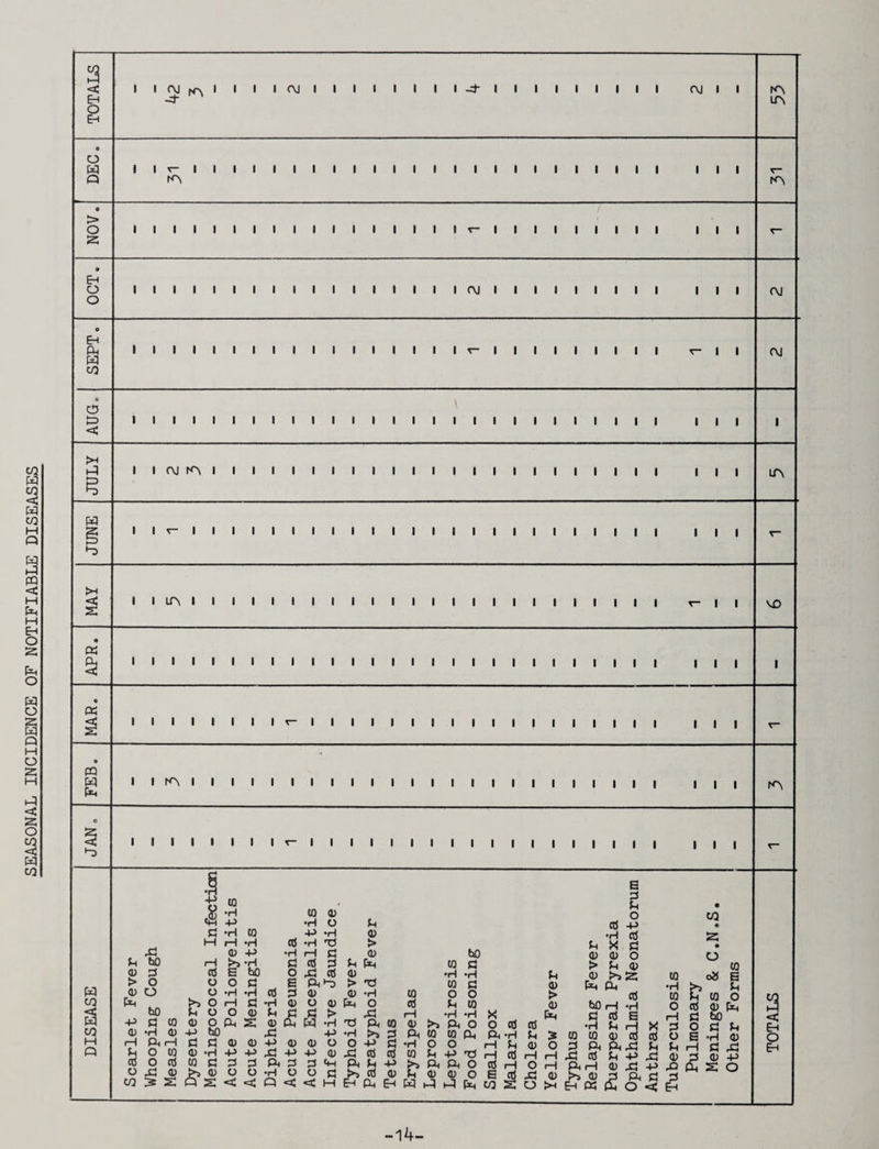 SEASONAL INCIDENCE OF NOTIFIABLE DISEASES O EH lojiiiiilii-d-iiiiiiiii ruii o § fA > EH Eh W CO < >H >H I I lA I I I I I I I I I I I.I I I I I I I I VD a I I I I I I I I ^ I I I I I I I I I I I I I I I I I I III PQ W I I rA I I I I I I I I I I I I I I I I I I I I I I I I III rA ■ I I I I I I i ^ I I I I I I I I I I I I I I I I I I III *rl •p (0 p p • & •H ta P 0 CO -P •H 0 u p +> c •H to cd -P •H p *rH p M fH •H •H > P X p • 0) •H H P p bo P P 0 0 bo rH •H P (d P U to P > P d) (Q 0) 3 nJ E bO O rP Cd P •H •H p P to oH g w > o o O Pi cd E Pii-D > •p to a p Pi •fH <u o o •H •H P P P •H to 0 0 > ClJ to P to 0 CO bO a o rH a ♦H P 0 p pti 0 P P to p fclO r—1 *H 0 P P ptj s CO M •p CQ <D o o O CH (D s Pi <1> S P W > •rl 'P X Pi to rH P •H Pi •H 0 X 0 P P Pi P •H P P s X rH 3 P 0 bO p 1 '■ 1 rH •H <U r—I -P d bO 0) <0 rd ■P P P ■P 0 •H 0 +> § Pi •H to 0 to 0 Pi Pi rH *H P P P s 0 W to Pi p Cd p p 0 E H •H p p p Q Ph o w o •H -P -P X! -P ■P P Xl P P to P n rH P 1—1 1—1 X p p -p X! P 3 Q) 4^ ctf o tti to C! pi pi Pi P P Pi P -P Pi Pi 0 P rH 0 1—1 Pi fH p £ xi -P X3 (P s 0 O CO xi 0) s O S o < o < •H O o <3; 0 < P M P P Pi P Eh P W P x P x 0 pti E to S X 0 p >H S Eh p PI Pi 0 < P Eh a < Eh O Eh -14-