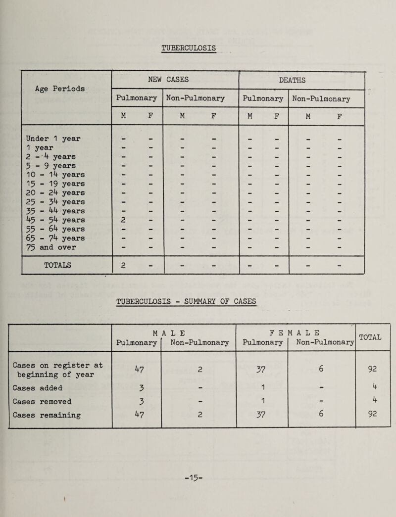 TUBERCULOSIS NEW CASES DEATHS X XUU.O Pulmonary Non-Pulmonary Pulmonary N on-Pulmonary M F M F M F M F Under 1 year 1 year 2 - 4 years 5-9 years 10 - 14 years 15-19 years 20 - 24 years 25 - 34 years 35 - 44 years 45 - 54 years 55 - 64 years 65 - 74 years 75 and over 2 - - - - - TOTALS 2 - - - - - TUBERCULOSIS - SUMMARY OF CASES M Pulmonary ALE Non-Pulmonary F E Pulmonary MALE Non-Pulmonary TOTAL Cases on register at beginning of year 47 2 37 6 92 Cases added 5 - 1 - 4 Cases removed 3 - 1 - 4 Cases remaining 47 2 37 6 92 -15-