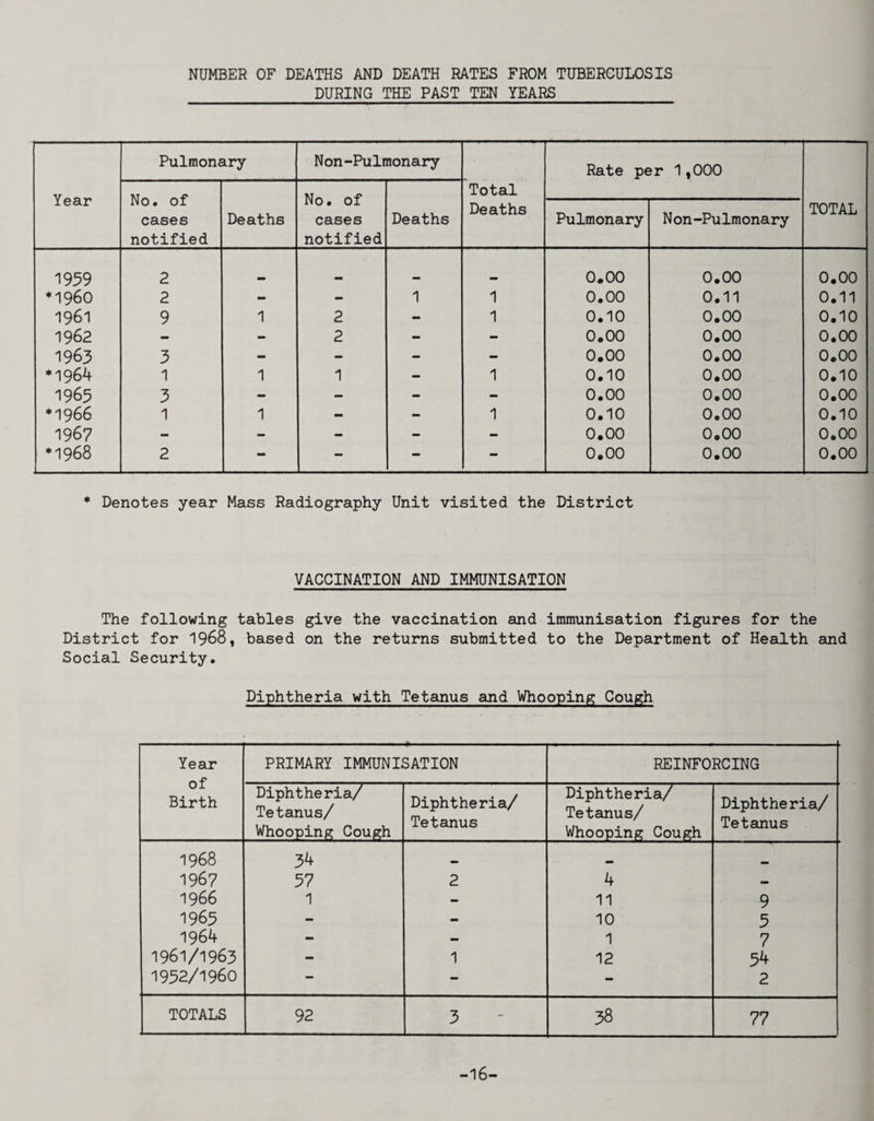 NUMBER OF DEATHS AND DEATH RATES FROM TUBERCULOSIS DURING THE PAST TEN YEARS Year Pulmonary Non-Pulmonary Rate per 1,000 TOTAL No. of cases notified Deaths No. of cases notified Deaths Total Deaths Pulmonary Non-Pulmonary 1959 2 0.00 0.00 0.00 *1960 2 - - 1 1 0.00 0.11 0.11 1961 9 1 2 - 1 0.10 0.00 0.10 1962 - - 2 - - 0.00 0.00 0.00 1963 3 Ml - - - 0.00 0.00 0.00 *1964 1 1 1 - 1 0.10 0.00 0.10 1965 3 - - - - 0.00 0.00 0.00 *1966 1 1 - - 1 0.10 0.00 0.10 1967 - - - - - 0.00 0.00 0.00 *1968 2 - - - - 0.00 0.00 0.00 * Denotes year Mass Radiography Unit visited the District VACCINATION AND IMMUNISATION The following tables give the vaccination and immunisation figures for the District for 1968, based on the returns submitted to the Department of Health and Social Security* Diphtheria with Tetsinus and Whooping Cough Year of Birth PRIMARY IMMUNISATION REINFORCING Diphtheria/ Tetanus/ Whooping Cough Diphtheria/ Tetanus Diphtheria/ Tetanus/ Whooping Cough Diphtheria/ Tetanus 1968 34 mm 1967 57 2 4 — 1966 1 — 11 9 1965 - - 10 5 1964 - — 1 7 1961/1963 - 1 12 54 1952/1960 - - - 2 TOTALS 92 3 38 77 -16-