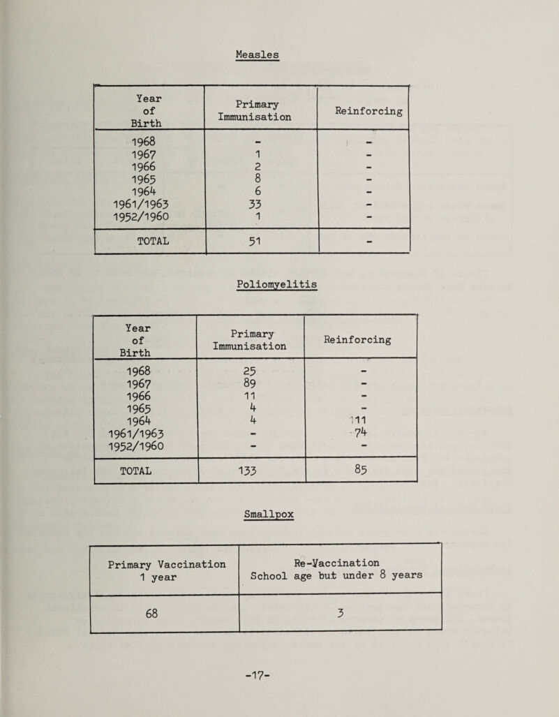 Measles Year of Birth Primary Immunisation Reinforcing 1968 .. I 1967 1 - 1966 2 - 1965 8 - 1964 6 - 1961/1963 33 - 1932/1960 1 - TOTAL 51 - Poliomyelitis Year of Birth Primary Immunisation Reinforcing 1968 25 — 1967 89 - 1966 11 - 1965 4 - 1964 4 Ill 1961/1963 - -74 1952/1960 — — TOTAL 133 85 Smallpox Primary Vaccination 1 year Re-Vaccination School age but under 8 years 68 3 -17-