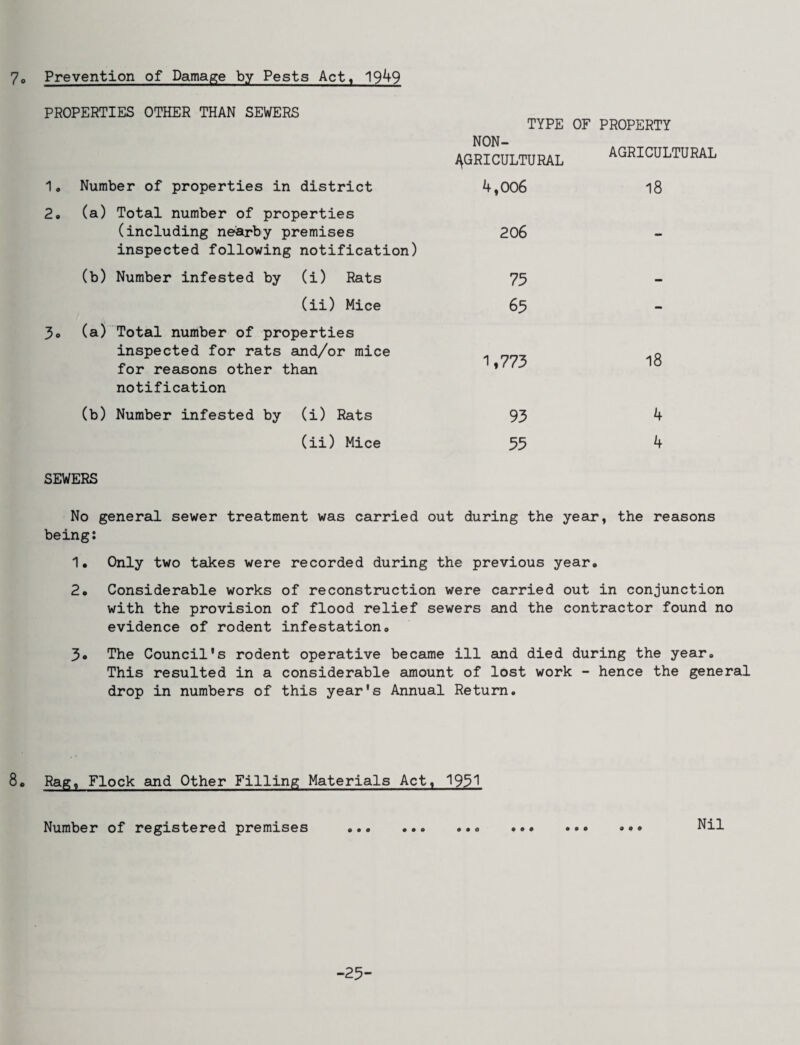 7o Prevention of Damapie by Pests Act, 19^9 PROPERTIES OTHER THAN SEWERS TYPE OF PROPERTY NON- ^GRICULTURAL AGRICULTURAL Number of properties in district 4,006 18 (a) Total number of properties (including nearby premises inspected following notification) 206 - (b) Number infested by (i) Rats 75 - (ii) Mice 65 - (a) Total number of properties inspected for rats and/or mice for reasons other than notification 1,773 18 (b) Number infested by (i) Rats 93 4 (ii) Mice 55 4 SEWERS No general sewer treatment was carried out during the year, the reasons being: 1. Only two takes were recorded during the previous year. 2. Considerable works of reconstruction were carried out in conjunction with the provision of flood relief sewers and the contractor found no evidence of rodent infestation. 3. The Council's rodent operative became ill and died during the year. This resulted in a considerable amount of lost work - hence the general drop in numbers of this year's Annual Return. 8. Rag, Flock and Other Filling Materials Act. 1931 Number of registered premises .. .. Nil -25-