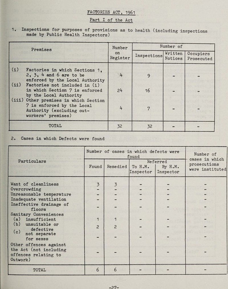 FACTORIES ACT, 196I Part I of the Act 1. Inspections for purposes of provisions as to health (including inspections made by Public Health Inspectors) Premises Number Number of on Register Inspections Written Notices Occupiers Prosecuted (i) Factories in which Sections 1, 2, 3i ^ and 6 are to be ”4 9 enforced by the Local Authority (ii) Factories not included in (i) in which Section 7 is enforced 24 16 by the Local Authority (iii) Other premises in which Section 7 is enforced by the Local Authority (excluding out¬ workers* premises) 4 7 - - TOTAL 32 32 - - 2o Cases in which Defects were found Particulars Number of cases in which defects were found Number of - cases in which prosecutions were instituted Found Remedied Ref< To H.M. Inspector 3rred By H.M. Inspector Want of cleanliness 3 3 Overcrowding - - - - - Unreasonable temperature - - - - - Inadequate ventilation - - - - - Ineffective drainage of floors Sanitary Conveniences (a) insufficient 1 1 - - - (b) unsuitable or / s defective d. cL not separate for sexes Other offences against the Act (not including offences relating to Outwork) TOTAL 6 6 - - - -27-
