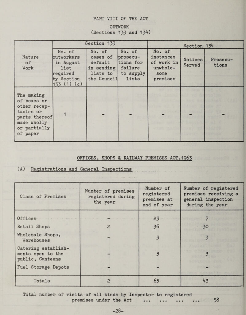 PART VIII OF THE ACT OUTWORK (Sections 133 and 13^) Nature of Work Section 133 Section 13^ No. of outworkers in August list required by Section 133 (1) (c) No • of cases of default in sending lists to the Council No* of prosecu¬ tions for failure to supply lists No. of instances of work in unwhole¬ some premises Notices Served Prosecu¬ tions The making of boxes or other recep¬ tacles or parts thereof made wholly or partially of paper 1 - - - - - OFFICES, SHOPS & RAILWAY PREMISES ACT,1963 (a) Registrations and General Inspections Class of Premises Number of premises registered during the year Number of registered premises at end of year Number of registered premises receiving a general inspection during the year Offices 23 7 Retail Shops 2 36 30 Wholesale Shops, Warehouses - 3 3 Catering establish¬ ments open to the public, Canteens - 3 3 Fuel Storage Depots - - - Totals 2 65 43 Total number of visits of all kinds by Inspector to registered premises under the Act ..» . -28-