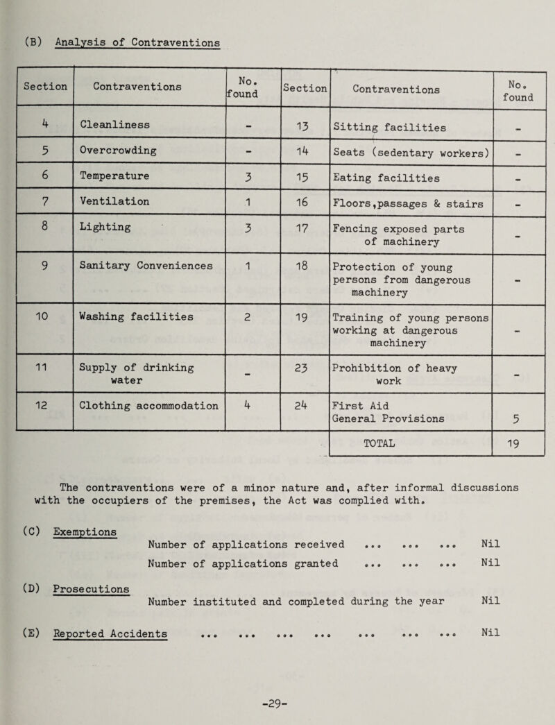 (B) Analysis of Contraventions Section Contraventions r————— No. found Section Contraventions No. found 4 Cleanliness - 13 Sitting facilities — 5 Overcrowding - 14 Seats (sedentary workers) - 6 Temperature 3 15 Eating facilities - 7 Ventilation 1 16 Floors,passages & stairs - 8 Lighting 3 17 Fencing exposed parts of machinery - 9 Sanitary Conveniences 1 18 Protection of young persons from dangerous machinery - 10 Washing facilities 2 19 Training of young persons working at dangerous machinery - 11 Supply of drinking water - 23 Prohibition of heavy work - 12 Clothing accommodation 4 24 First Aid General Provisions 5 TOTAL 19 The contraventions were of a minor nature and, after informal discussions with the occupiers of the premises, the Act was complied with. (C) Exemptions Number of applications received ... .. Nil Number of applications granted .. Nil (D) Prosecutions Number instituted and completed during the year Nil (E) Reported Accidents . ... .. Nil -29-
