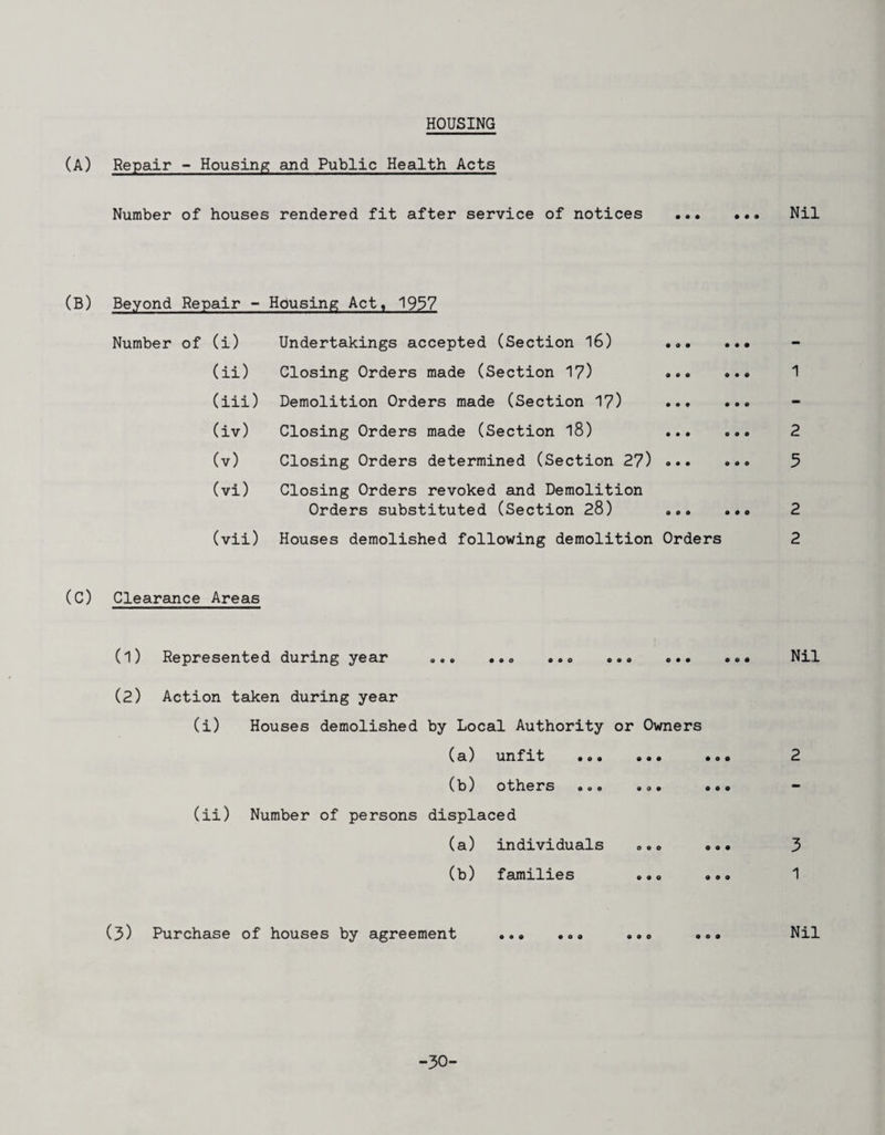 HOUSING (a) Repair - Housing and Public Health Acts Number of houses rendered fit after service of notices • • • Nil (B) Beyond Repair - Hdusing Act, 1937 Number of (i) (ii) (iii) (iv) (v) (vi) (vii) Undertakings accepted (Section 16) .o. Closing Orders made (Section 17) ••• Demolition Orders made (Section 1?) ••• Closing Orders made (Section 18) ... Closing Orders determined (Section 2?) o.. Closing Orders revoked and Demolition Orders substituted (Section 28) ... Houses demolished following demolition Orders 1 2 5 2 2 (C) Clearance Areas (1) Represented during year .. ..o ... ... Nil (2) Action taken during year (i) Houses demolished by Local Authority or Owners (a) unfxt ... ... ... 2 (b) others ... ... ... “ (ii) Number of persons displaced (a) individuals ... ... J> (b) families ... ... 1 (3) Purchase of houses by agreement Nil -30-