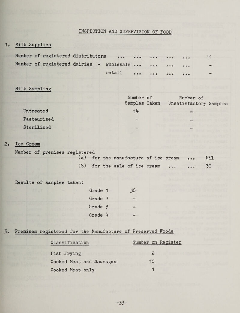 INSPECTION AND SUPERVISION OF FOOD 1, Milk Supplies Number of registered distributors . ... Number of registered dairies - wholesale.. re taiLl ••• ••• ao« * Milk Sampling Untreated Number of Number of Samples Taken Unsatisfactory Samples 14 Pasteurised Sterilised 2o Ice Cream Number of premises registered (a) for the manufacture of ice cream ••• Nil (b) for the sale of ice cream ... 30 Results of samples taken: Grade 1 Grade 2 Grade 3 Grade 4 3o Premises registered for the Manufacture of Preserved Foods Classification Number on Register Fish Frying 2 Cooked Meat aind Sausages 10 Cooked Meat only -33- 1