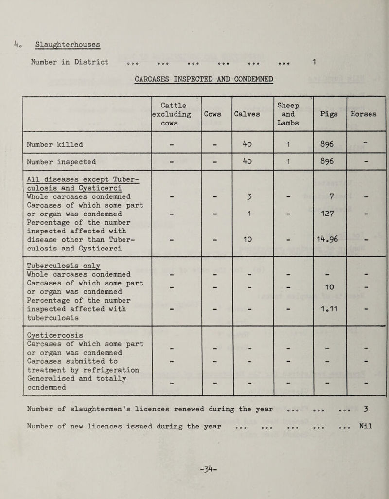 4o Slaughterhouses I'lumher m District o » o ooe aa« oa» e«a ooa ^ CARCASES INSPECTED AND CONDEMNED Cattle Sheep excluding Cows Calves and Pigs Horses cows Lambs Number killed - - 4o 1 896 - Number inspected - - 40 1 896 - All diseases except Tuber- culosis and Cysticerci Whole carcases condemned - - 3 - 7 Carcases of which some part or organ was condemned Percentage of the number - 1 - 127 inspected affected with disease other than Tuber¬ culosis and Cysticerci - - 10 - i4o96 - Tuberculosis only Whole carcases condemned - - - - - - Carcases of which some part or organ was condemned Percentage of the number _ - - 10 - inspected affected with tuberculosis ■ 1,11 Cysticercosis Carcases of which some part or organ was condemned - _ - Carcases submitted to - - -> - - treatment by refrigeration Generalised and totally condemned - - - - - - Number of slaughtermen’s licences renewed during the year o»o .»o »oo 3