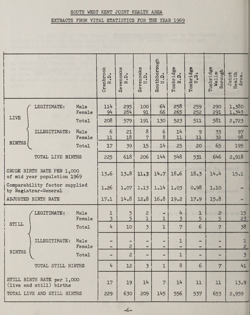 EXTRACTS FROM VITAL STATISTICS FOR THE YEAR 1969 '§) ■ - 1 X o CO to X 0 U (D bO 0) 0 bo , ^ 'a •H iH pS fij ^ r» =p ^ 0 4^' ClJ if!) o • Q Co • O Q ! Cu • 0 Q Q ! •H Q •HQ ^ rO • Sh “ ( 0) t3 -P » Xi !=> ,Q 0) P ^ 0 5 « b cd O 0) i W 1 P Q> 03 P 0 03 M 1 0 ^ ! 0 Eri w ( LEGITIMATE: Male 114 1 293 1 100 64 258 259 290 1,380 Female 94 284 91 66 265' 252 291 1,343 LIVE Total 208 379 191 130 323 511 381 2,723 1 ILLEGITIMATES Male 6 21 8 6 14 9 33 97 ! Female 11 l8 7 8 11 11 32 98 J BIETHS ^ Total 17 39 13 14 23 20 63 193 1 TOTAL LIVE BIRTHS 225 6l8 206 144 548 331 646 2,918 CRUDE BIRTH RATE PER 1,000 of mid year population 1969 13o6 13o8 i4o7' 1806 18 o3 l4o4 13ol ! j Comparability factor supplied by Registrar-General lo26 lo07 I013 lol4 I0O3 0*98 lolO T -i ADJUSTED BIRTH RATE 17ol I4c8 12 08 1608 19o2 17o9 13 08 cs 1 ) K /'LEGITIMATES Male 1 3 2 4 1 2’ 13 I- y ( 1 Female 3 3 1 1 3 3 5 23 ■ ) STILL ( 1 Total 4 10 3 1 7 6 7 38 \ ILLEGITIMATES Male 1 1 1 . 1 Female 2 - — — _ 2 BIRTHS ^ Total - 2 - - 1 3 : TOTAL STILL BIRTHS 4 12 3 1 8 6 7 4l . STILL BIRTH RATE per 1,000 (live, and still) births 17 19 14 7 14 11 11 13o9 ' TOTAL LIVE AND STILL BIRTHS 229 630 209 145 556 337 653 2,939 i »6=