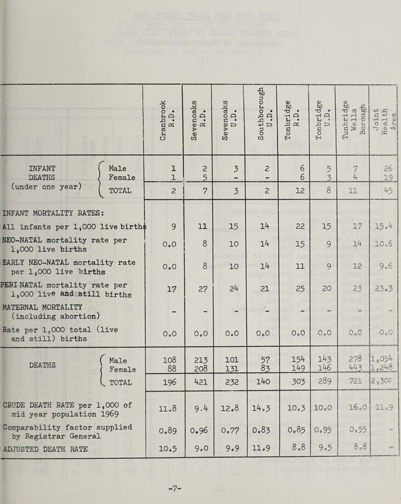 1 Cranbrook R.D. Sevenoaks R.D« Sevenoaks U.D. Southborough U.D. Tonbridge R.D. Tonbridge U.D. Tunbridge Wells Borough Joint Health Area t INFANT Male 1 2 3 2 6 5 7 26 DEATHS i Female 1 5 - - 6 3 4 19 (under one year) TOTAL ' 2 7 3 2 12 8 11 45 INFANT MORTALITY RATES All infants per 1,000 : live birthi i 9 11 13 14 22 15 17 15 o4 NEO-NATAL mortality rate per OoO 8 10 14 15 9 14 IO06 IgOOO live births EARLY NEO-NATAL mortality rate OoO 8 10 14 11 9 12 9o6 per I9OOO live births PERI NATAL mortality rate per 17 27 24 21 25 20 23 23o3 1,000 live aadthtill births MATERNAL MORTALITY (including abortion) Rate per 1,000 total (live OoO OoO 0.0 OoO 0.0 OoO OoO <= OoO and still) births DEATHS ^ Male 108 213 101 57 154 143 278 i I9O54 1 { Female 88 208 131 83 149 146 443 lo248 1 L TOTAL 196 421 232 140 303 289 721 2,30; 1 CRUDE DEATH RATE per 3 .,000 of 1I08 9.4 12.8 14.3 10o3 lOoO 1600 llo9 mid year population 19b9 Comparability factor supplied O089 0,96 0.77 O083 O083 Oo95 Oo55 <31> by Registrar General ADJUSTED DEATH RATE 10.5 9.0 9.9 11.9 8.8 9o5 808 -7-