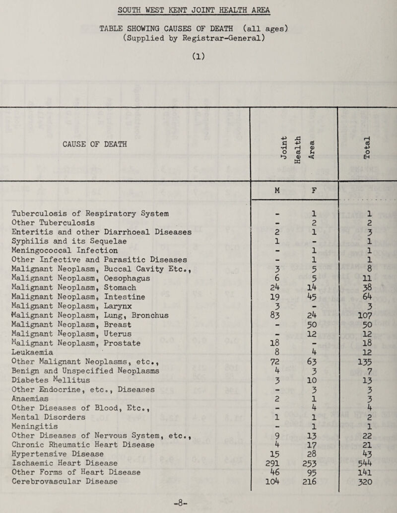 TABLE SHOWING CAUSES OF DEATH (all ages) (Supplied by Registrar-General) (1) CAUSE OF DEATH Joint Health Area Total Tuberculosis of Respiratory System M F 1 1 Other Tuberculosis - 2 2 Enteritis and other Diarrhoeal Diseases 2 1 3 Syphilis and its Sequelae 1 - 1 Meningococcal Infection - 1 1 Other Infective and Parasitic Diseases - 1 1 Malignant Neoplasm, Buccal Cavity Etc«, 3 5 8 Malignant Neoplasm, Oesophagus 6 5 11 Malignant Neoplasm, Stomach 24 14 38 Malignant Neoplasm, Intestine 19 45 64 Malignant Neoplasm, Larynx 3 - 3 Malignant Neoplasm, Lung, Bronchus 83 24 107 Malignant Neoplasm, Breast - 50 50 Malignant Neoplasm, Uterus - 12 12 Malignant Neoplasm, Prostate 18 ~ 18 Leukaemia 8 4 12 Other Malignant Neoplasms, etc., 72 63 135 Benign and Unspecified Neoplasms 4 3 7 Diabetes Meilitus 3 10 13 Other Endocrine, etc., Diseases - 3 3 Anaemias 2 1 3 Other Diseases of Blood, Etc., - 4 4 Mental Disorders 1 1 2 Meningitis - 1 1 Other Diseases of Nervous System, etc., 9 13 22 Chronic Rheumatic Heart Disease 4 17 21 Hypertensive Disease 15 28 43 Ischaemic Heart Disease 291 253 544 Other Forms of Heart Disease 46 95 l4l Cerebrovascular Disease 104 216 320 -8-