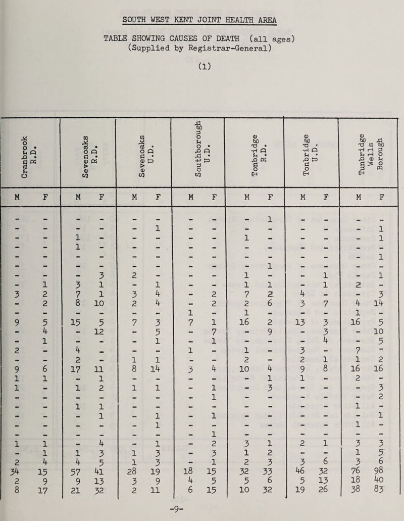 TABLE SHOWING CAUSES OF DEATH (all ages) (Supplied by Registrar-General) (1) Cranbrook R.D. Sevenoaks R.D. Sevenoaks U.D. Southborough U.D. Tonbridge R.D. Tonbridge U.D. Tunbridge Wells Borough M F M F M F M F M F M F M F - - 1 1 I 1 1 1 1 1 H iH 1 1 1 1 H 1 1 1 1 i 1 1 i 1 1 1 (\J - - 1 1 1 1 1 1 1 1 1 1 3 1 1 - - 1 1 1 2 3 2 7 1 3 4 2 7 2 4 3 2 8 10 2 4 2 2 6 n 3 7 4 14 9 3 13 3 7 3 ± — 7 1 16 2 13 3 X — 16 3 4 — 12 3 ” 7 9 3 - 10 1 - - 1 1 - _ 4 3 2 4 1 1 3 7 2 1 1 2 2 1 1 2 9 6 17 11 8 l4 3 4 10 4 9 8 16 16 1 1 *• 1 - - - _ 1 1 2 — 1 mm 1 2 1 1 1 1 3 mm mm 3 2 1 1 1 1 1 w mm mm mm 1 1 - _ - 1 _ _ — — 1 1 1 4 1 — X 2 3 1 2 1 3 3 1 1 3 1 3 3 1 2 - - 1 3 2 4 4 5 1 3 1 2 3 3 6 3 6 34 15 57 41 28 19 18 13 32 33 46 32 76 98 2 9 9 13 3 9 4 3 3 6 3 13 18 40 8 17 21 32 2 11 6 13 10 32 19 26 38 83 -9-