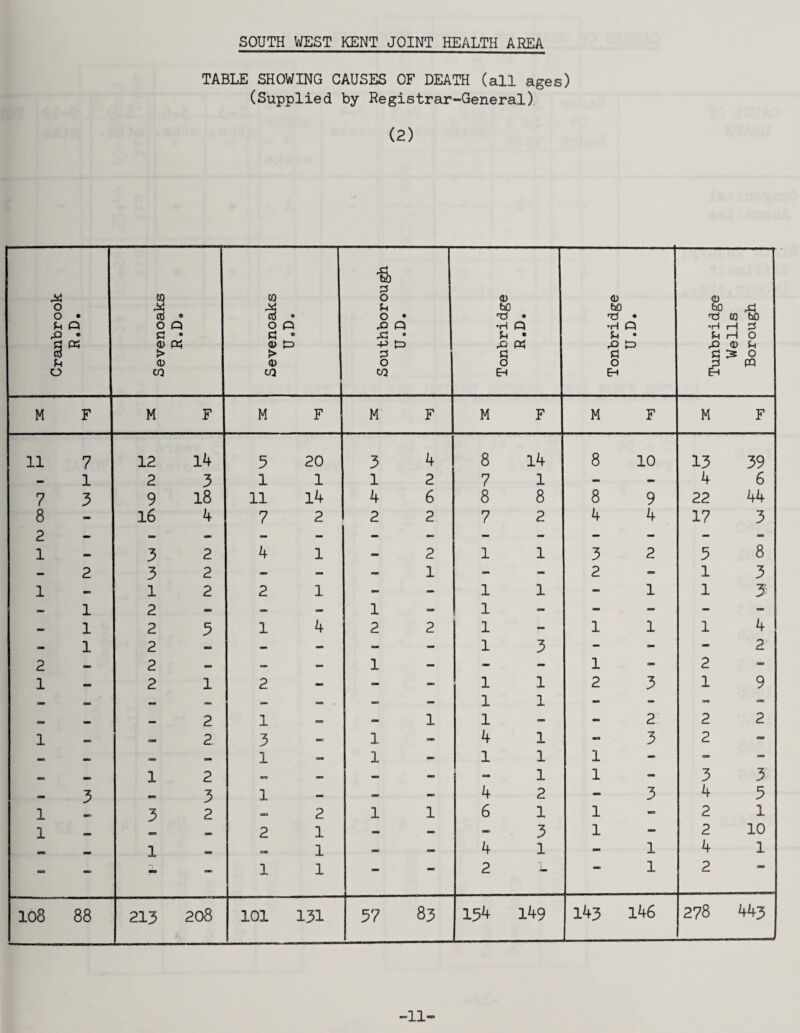 TABLE SHOWING CAUSES OF DEATH (all ages) (Supplied by Registrar-General) (2) -11-
