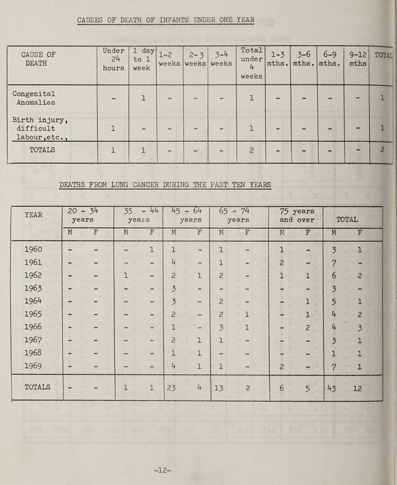 CAUSES OF DEATH OF INFANTS UNDER ONE YEAR CAUSE OF DEATH Under 24 hours 1 day to 1 week 1=2 weeks 2=3 weeks 3»4 weeks Total under 4 weeks 1-3 mthsa 3-6 mths. 6=9 mths. 9“12 mths TOTAL Congenital Anomalies - 1 1 - - - - 1 Birth injury, difficult labour,etc 0, 1 c_ 1 - 1 TOTALS 1 1 - » 2 1 2 DEATHS FROM LUNG CANCER DURING THE PAST TEN YEARS ■12=