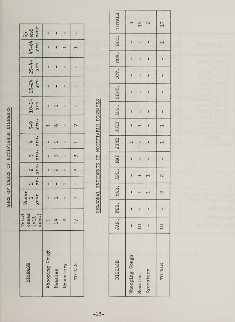 AGES OF CASES OF NOTIFIABLE DISEASES 65 and over 1 1 1 1 VD to 1 P lA -d 1 1 H r—1 -d -d- (0 1 Ph LA |>s C\J i 1 1 1 -d w OJ p S >5 LA fH I 1 1 1 H CQ 1 U O r—1 1 H 1 rH o^ to 1 u LA H v£) 1 A- • CO -d- P 1 H 1 1—1 • CO rA U « lA 1 ^A 2 yrs. 1 OJ 1 OJ 0 H 1 1 H (H Under I 1 year 1 H 1 tH Total cases (all ages) H -d- OJ H [> fH DISEASE Xi bO P O o hO U c to a •H 0) -P Pi rH C o to O (tS CO <D ^ S S Q CO XI < EH O Eh W 03 < 03 M « W CQ < M M EH O pJH O H O s « M U S t-q < o 03 S 03 03 t-1 < Eh O Eh O n > o EH O O Eh Ph w 03 O to < a to S >H < fin « < pq W < ^*0 W 03 H 03 M « H -d OJ I I I I I I I I I iH I I I I I I rH (—I I rH I I I O I 'S) ts o o hC G •H Ph o o Xi :s w <D I—I W cd 0) s >5 u (U -P P (D (Q >5 Q H CVJ O rH 03 hP < EH O B-i 13