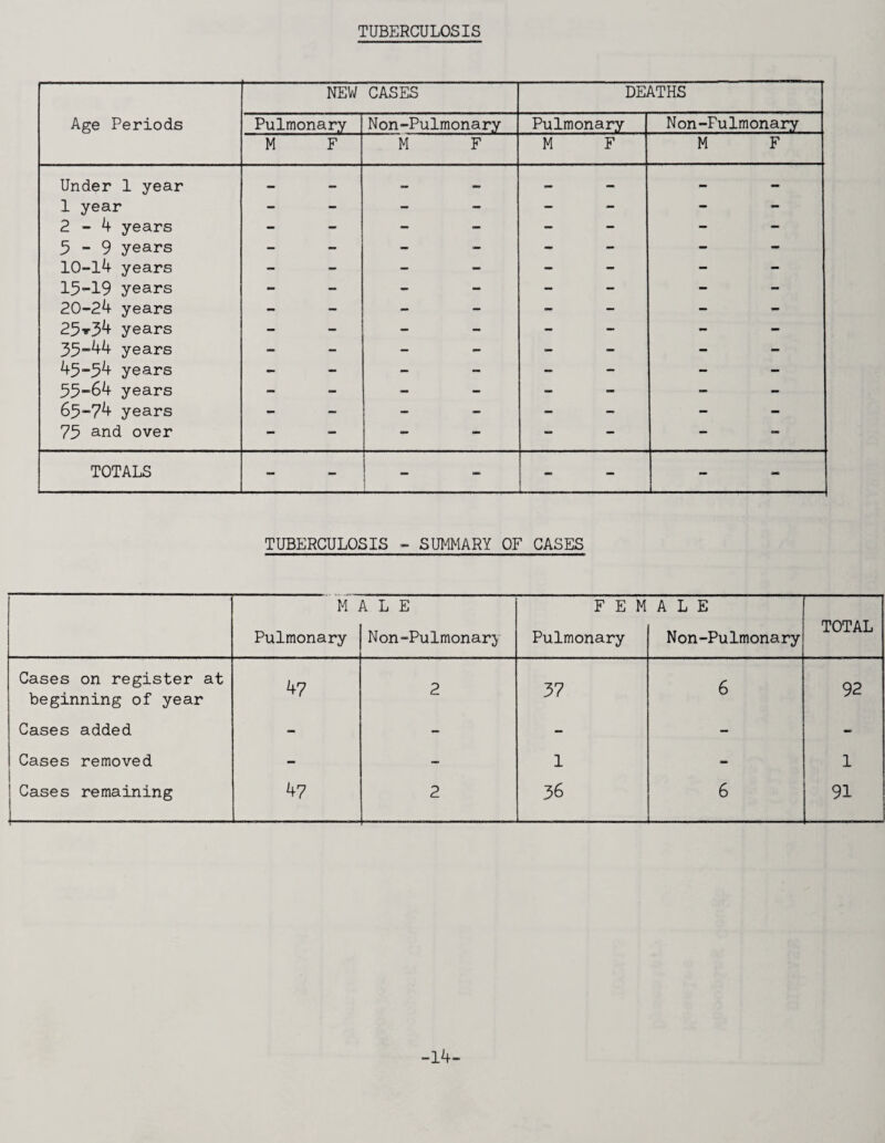 TUBERCULOSIS NEW CASES DEATHS Age Periods Pulmonary Non-Pulmonary Pulmonary Non-Pulmonary M F M F M F M F Under 1 year 1 year 2-4 years 5-9 years 10-14 years 15“19 years 20-24 years 25^34 years 35-44 years 45“5^ years 55-54 years 65-74 years 75 and over - - - - _ _ - - TOTALS - - [ - - _ _ TUBERCULOSIS - SUMMARY OF CASES M Pulmonary L E Non-Pulmonary F E M Pulmonary ALE N on-Pulmonary TOTAL Cases on register at beginning of year Cases added Cases removed Cases remaining 47 47 (M 1 1 OJ 37 1 36 6 6 92 1 91 -14-