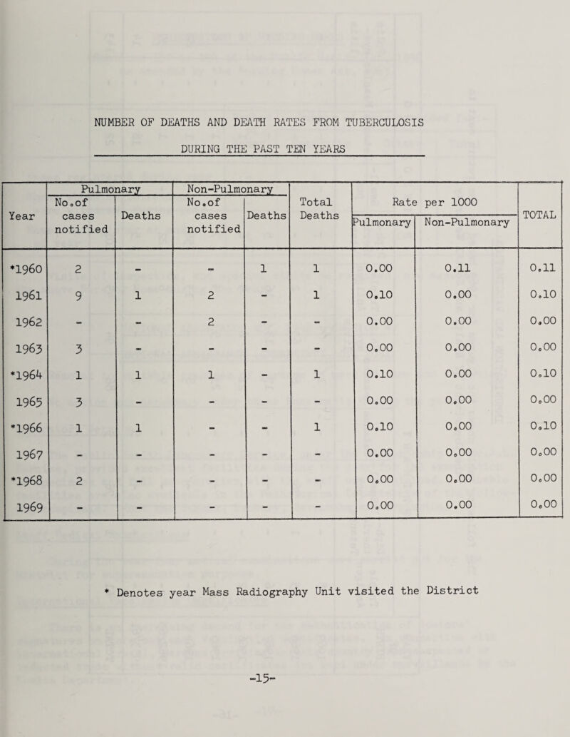 NUMBER OF DEATHS AND DEATH RATES FROM TUBERCULOSIS DURING THE PAST TEN YEARS Year Pulmonary Non-Pulmonary Total Deaths Rate per 1000 TOTAL NooOf cases notified Deaths No»of cases notified Deaths Pulmonary Non-Pulmonary *1960 2 - 1 1 0.00 0.11 0,11 1961 9 1 2 - 1 0.10 0.00 0.10 1962 2 - 0.00 0.00 0.00 1963 5 _ - - - 0.00 0,00 0.00 *1964 1 1 1 1 0.10 0.00 0,10 1965 3 - - - 0,00 0,00 0.00 ♦1966 1 1 - 1 0.10 OoOO 0.10 1967 _ - 0.00 0.00 OoOO ♦1968 2 _ 0.00 0.00 0.00 1969 - - - i I 0.00 0.00 0.00 * Denotes year Mass Radiography Unit visited the District -15-