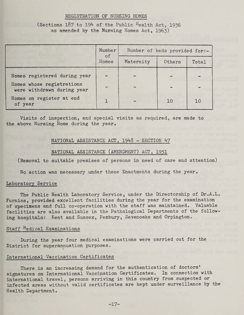 REGISTRATION OF NURSING HOMES (Sections 18? to 19^ of the Public ^ealth Act, 1936 as amended by the Nursing Homes Act, I963) Number of Homes Number of beds provided for?- Maternity Others Total Homes registered during year - - Homes whose registrations were withdrawn during year - - Homes on register at end of year 1 - 10 10 Visits of inspection, and special visits as required, are made to the above Nursing Home during the year© NATIONAL ASSISTANCE ACT, 1948 - SECTION 4? NATIONAL ASSISTANCE (AMENDMENT) ACT, I93I (Removal to suitable premises of persons in need of care and attention) No action was necessary under these Enactments during the yearo Laboratory Service The Public Health Laboratory Service, under the Directorship of DroAoLo Furniss, provided excellent facilities during the year for the examination of specimens and full co-operation with the staff was maintained» Valuable facilities are also available in the Pathological Departments of the follow¬ ing hospitals? Kent and Sussex, Pembury, Sevenoaks and Orpington<> Staff ^^dical Examinations During the year four medical examinations were carried out for the District for superannuation purposeso » International Vaccination Certificates There is an increasing demand for the authentication of doctors' signatures on International Vaccination Certificateso In connection with international travel, persons arriving in this country from suspected or infected areas without valid certificates are kept under surveillance by the Health Department® -17=