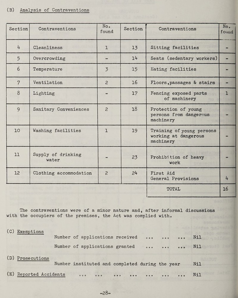 (B) Analysis of Contraventions Section Contraventions Noc found Section Contraventions No. found 4 Cleanliness 1 13 Sitting facilities oe 5 Overcrowding - 14 Seats (sedentary workers) - 6 Temperature 3 15 Eating facilities 7 Ventilation 2 16 Floors,passages & stairs - 8 Lighting 17 Fencing exposed parts of machinery 1 9 Sanitary Conveniences 2 18 Protection of young persons from dangerous machinery - 10 Washing facilities 1 19 Training of young persons working at dangerous machinery 11 Supply of drinking water «. 23 Prohibition of heavy work = 12 Clothing accommodation 2 24 First Aid General Provisions 4 TOTAL 16 The contraventions were of a minor nature and, after informal discussions with the occupiers of the premises, the Act was complied with® (C) Exemptions Number of applications received ooo o <,» a.o Nil Number of applications granted o.c «eo Nil (D) Prosecutions Number instituted and completed during the year Nil (E) Reported Accidents ooo ooo o.o ooo oo. ooo .0. Nil =28=