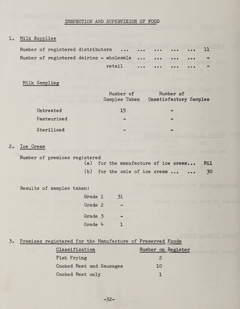 INSPECTION AND SUPERVISION OF FOOD 1. Milk Supplies Number of registered distributors ,.o Number of registered dairies - wholesale retail • • • • • • 11 • • • • • • • # • • # Milk Sampling Untreated Pasteurised Sterilised Number of Samples Taken 15 Number of Unsatisfactory Samples 2. Ice Cream Number of premises registered (a) for the manufacture of ice cream.,• Nil (b) for the sale of ice cream ... 30 Results of samples taken? Grade 1 Grade 2 Grade J> Grade 4 31 3« Premises registered for the Manufacture of Preserved Foods Classification Number on Register Fish Frying 2 Cooked Meat and Sausages 10 Cooked Meat only 1 -32-