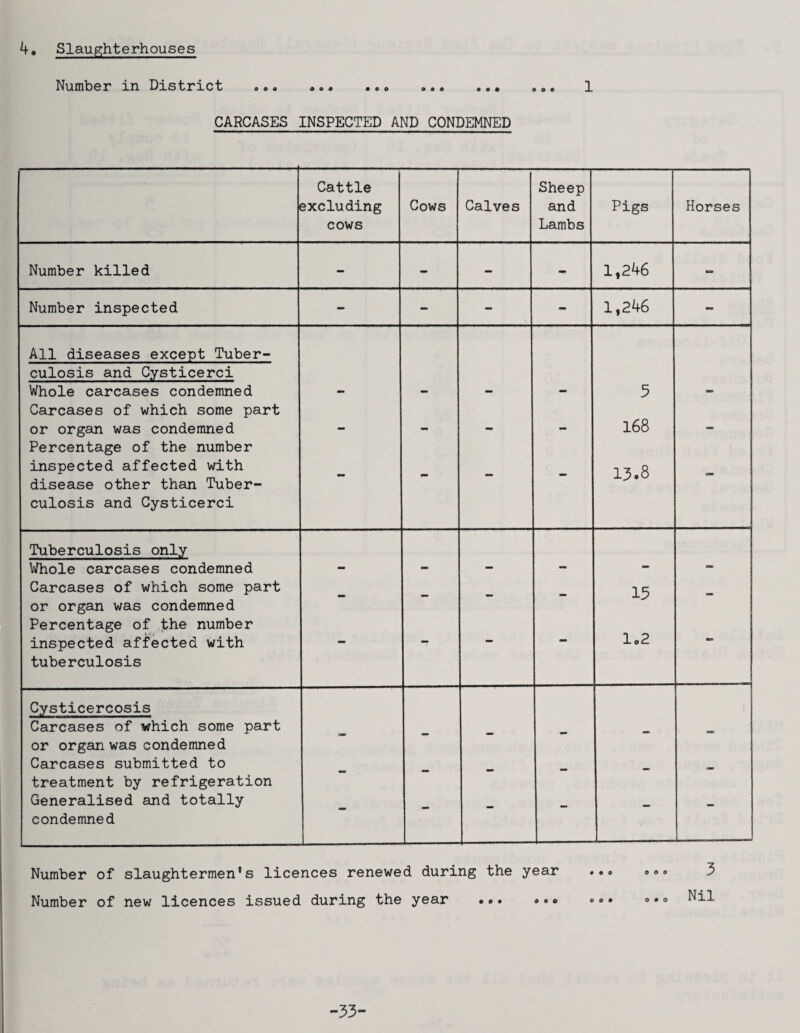 Number in District ... .. ,,, 1 CARCASES INSPECTED AND CONDEMNED Cattle Sheep excluding Cows Calves and Pigs Horses cows Lambs Number killed - - - - 1,246 Number inspected - - - - 1,246 - All diseases except Tuber- culosis and Cysticerci Whole carcases condemned tm 5 Carcases of which some part or organ was condemned Percentage of the number - - - - 168 inspected affected with disease other than Tuber- - - - - 13.8 - culosis and Cysticerci Tuberculosis only Whole carcases condemned . Carcases of which some part 13 or organ was condemned Percentage of the number inspected affected with lo2 tuberculosis Cysticercosis Carcases of which some part - or organ was condemned Carcases submitted to treatment by refrigeration Generalised and totally condemned Number of slaughtermen's licences renewed during the year ... •<>. 3 Number of new licences issued during the year »•» -33-