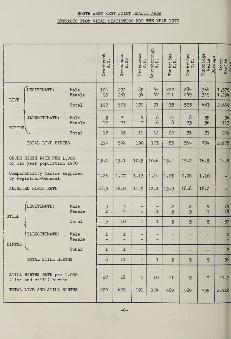 EXTRACTS FROM VITAL STATISTICS FOR THE YEAR 1970 i- ]- 'S 1 to cd ® 0 Q V ft) bO 'O • •H Q «) bO •H « «) bO to ’H rH e. 1 'S u o • U Q * cd • O Q ^H • 0 Q +> X C -p 0! fij * c « cC o Oh > O cn ft) tD > 0) CO AH -p 0* XI « 0 EH XI i=> a 0 C_4 M nn X i) a s Li u 0 PQ •H H C 0 cd Jh W CO tr* ^LEGITIMATES Male 104 272 83 44 222 284 364 1,375 T Tin? Female 93 281 94 47 211 249 319 1,294 LiX Villi Total 197 333 179 91 433 333 683 2,669 1 ILLEGITIMATES Male 3 24 4 6 14 8 33 96 BIRTHS Female 12 21 7 6 8 23 36 113 Total 17 45 11 12 22 31 71 _ 209 TOTAL LIVE BIRTHS 214 598 190 103 455 564 754 2,878 CRUDE BIRTH RATE PER 1,000 of mid year population 1970 13ol 13»1 10,5 10»6 15»4 19.2 16.5 l4o8 Comparability factor by Registrar-General supplied lc26 I0O7 I0I3 lol4 I0O3 Oo98 lolO - ADJUSTED BIRTH RATE 16 o3 I4o0 llo9 12ol 13o9 1808 18o2 LEGITIMATES Male 3 3 - _ 2 2 4 14 STILL Female 2 7 1 1 3 3 1 18 Total 3 10 1 1 3 3 3 32 r ILLEGITIMATES Male 1 1 S 2 BIRTHS Female - - - - - Total 1 1 - - - - - 2 TOTAL STILL BIRTHS 6 11 1 1 5 5 3 34 STILL BIRTHS RATE per 1,000 (live and still) births 27 18 10 11 9 7 11.7 TOTAL LIVE AND STILL BIRTHS 220 609 191 104 460 569 739 2,912 -6-