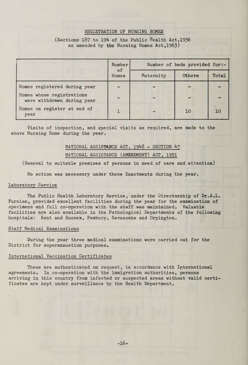 REGISTRATION OF NURSING HOMES (Sections I87 to 19^ of the Public Health Act,1936 as ciraended by the Nursing Homes Act,1963) Number of Homes Number of beds provided for:- Maternity Others Total Homes registered during year - « Homes whose registrations were withdrawn during year - - - - Homes on register at end of year 1 as 10 10 Visits of inspection, and special visits as required, are made to the above Nursing Home during the year.. NATIONAL ASSISTANCE ACT, 1948 ~ SECTION 4? NATIONAL ASSISTANCE (AMENDMENT) ACT, 1931 (Removal to suitable premises of persons in need of care and attention) No action was necessary under these Enactments during the yearo Laboratory Service The Public Health Laboratory Service, under the Directorship of DroAoLo Furniss, provided excellent facilities during the year for the examination of specimens and full co-operation with the staff was maintainsdo Valuable facilities are also available in the Pathological Departments of the following hospitals? Kent and Sussex, Pembury, Sevenoaks and Orpingtono Staff Medical Examinations During the year three medical exsiminations were carried out for the District for superannuation purposeso International Vaccination Certificates These are authenticated on request, in accordaince with International agreements* In co-operation with the immigration authorities, persons arriving in this country from infected or suspected areas without valid certi¬ ficates are kept under surveillance by the Health Departmento —16—