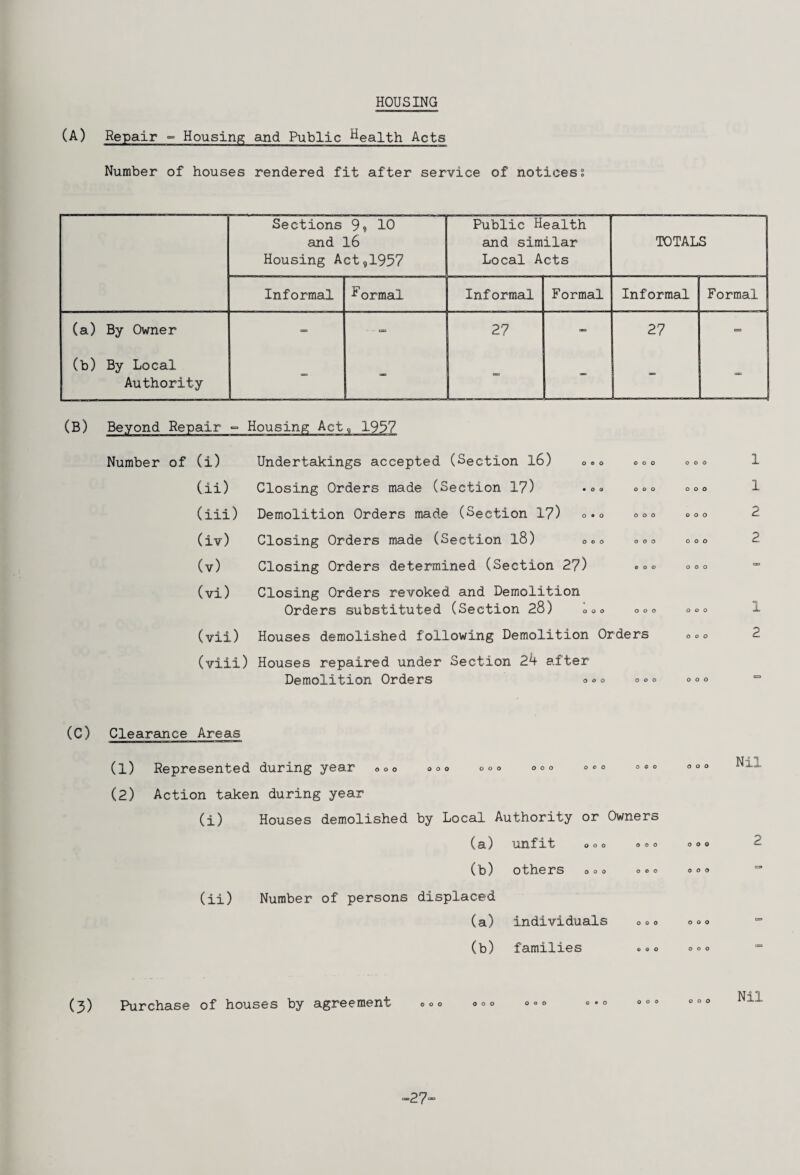 HOUSING (A) Repair ^ Housinp; and Public health Acts Number of houses rendered fit after service of notices? Sections 9? 10 and 16 Housing Act,1957 Public Health and similar Local Acts TOTALS Informal ^ ormal Informal Formal Informal Formal (a) By Owner 27 27 (b) By Local Authority ■ (B) Beyond Repair ° Housing Act^, 1937 Number of (i) (ii) (iii) (iv) (v) (vi) (vii) Undertakings accepted (Section l6) Closing Orders made (Section 17) Demolition Orders made (Section 1?) Closing Orders made (Section l8) Closing Orders determined (Section 27) Closing Orders revoked and Demolition Orders substituted (Section 28) o o O o 0*0 o © o 0 0 0 Houses demolished following Demolition Orders (viii) Houses repaired under Section 24 after Demolition Orders o <=. o o o 1 1 1 2 OOO OOO 0©O 000 (C) Clearance Areas (1) Represented during year ooo ooo (2) Action taken during year (i) Houses demolished by Local Authority or Owners (a) unfit (b) others (ii) Number of persons displaced (a) individuals (b) families OOO 000 OOO OOO Nil (3) Purchase of houses by agreement 000 000 o#o 000 000 Nil