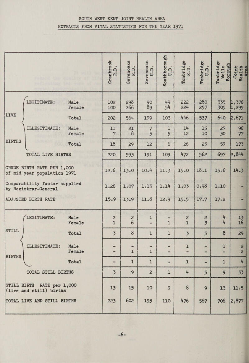 EXTRACTS FROM VITAL STATISTICS FOR THE YEAR 1971 Cranbrook R«D e Sevenoaks R.D. Sevenoaks U.D, Southborough U.D. Tonbridge R.D- Tonbridge U.D. Tunbridge Wells Borough Joint Health _Area_ '^GITIMATEs Male Female 102 100 298 266 90 89 49' 54 222 224 280 257 335 303 1,376 1,295 LIVE J Total 202 364 179 103 ; 446 537 j 640 2,671 > i ILLEGITIMATE; Male Female 11 7 21 8 7 5 1 5 14 12 15 10 27 30 96 77 BIRTHS Total V TOTAL LIVE BIRTHS 18 29 12 6 26 25 57 173 220 593 191 109 472 362 697 2,844 CRUDE BIRTH RATE PER 1,000 of mid year population 1971 12o6 13o0 10o4 11.3 15.0 I80I 15o6 14,3 Comparability factor supplied by Registrar-General lo26 I0O7 I0I3 lol4 1,03 0,98 lolO ADJUSTED BIRTH RATE 15«9 13o9 11,8 12,9 15-5 17»7 . 17o2 - ^LEGITIMATE; Male Female 2 1 2 6 1 1 2 1 2 3 4 4 13 16 STILL BIRTHS Total 3 8 1 1 3 5 8 29 ILLEGITIMATE; Male Female - 1 1 - 1 - 1 2 2 Total on 1 1 - 1 - 1 4 TOTAL STILL BIRTHS 3 9 2 1 4 5 9 33 STILL BIRTH RATE per 1,000 (live and still) births 13 15 10 9 8 9 13 11,3 TOTAL LIVE AND STILL BIRTHS 223 602 193 no 476 567 706 2,877 -6