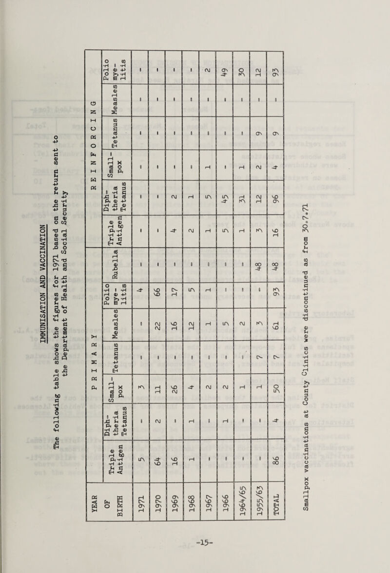 IMMUNISATION AND VACCINATION o -p C! 0) (0 c u •p <U >> 4-> <U “H Xi u o C 0) o to. t3 H (U cd M -H Cd U 43 O CO rH na ON 43 O -P «H H (d (0 <u <U Cr! S) <D 41 -P CO o 41 CO 0) rH 43 Cd -P bO C! “H O Cm O 43 a 0) s 4-» u cd o « a> 4l +> O Ch 0) 41 EH Smallpox vaccinations at County Cunics were discontinued as from 30o7a71
