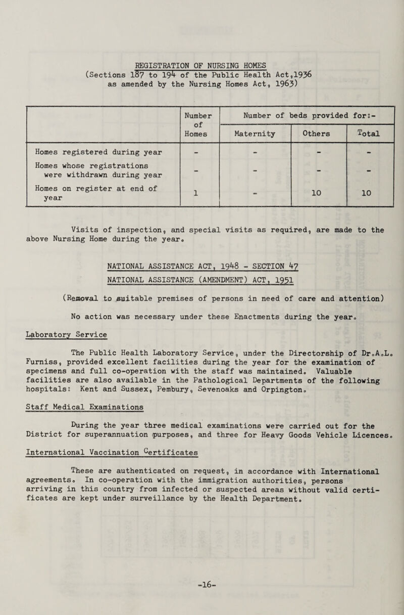 ^GISTRATION OF NURSING HOMES (Sections 1S7 to 19^ of the Public Health Act,1936 as amended by the Nursing Homes Act, 19^3) Number of Homes Number of beds provided fors- Maternity Others Total Homes registered during year - _ - - Homes whose registrations were withdrawn during year - « - - Homes on register at end of year 1 10 10 Visits of inspection, and special visits as required, are made to the above Nursing Horae during the year® NATIONAL ASSISTANCE ACT, 1948 - SECTION 4? NATIONAL ASSISTANCE (AMENDMENT) ACT, 1931 (Removal to suitable premises of persons in need of care and attention) No action was necessary under these Enactments during the yearo Laboratory Service The Public Health Laboratory Service, under the Directorship of DroAoLo Furniss, provided excellent facilities during the year for the examination of specimens and full co-operation with the staff was maintainedo Valuable facilities are also available in the Pathological Departments of the following hospitalss Kent and Sussex, Pembury, Sevenoaks and Orpington*, Staff Medical Examinations During the year three medical examinations were carried out for the District for superannuation purposes, and three for Heavy Goods Vehicle Licences# International Vaccination Certificates These are authenticated on request, in accordance with International agreements# In co-operation with the immigration authorities, persons arriving in this country from infected or suspected areas without valid certi¬ ficates are kept under surveillance by the Health Department# -16-