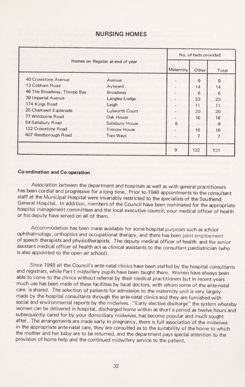 NURSING HOMES Homes on Register at end of year No. of beds provided Maternity Other Total 40 Crowstone Avenue Avenue 9 9 ■ 13 Cobham Road Ay I ward - 14 14 46 The Broadway, Thorpe Bay Broadway - 6 6 39 Imperial Avenue Langley-Lodge 23 23 174 Kings Road Leigh - 11 11 25 Chalkwell Esplanade Lulworth Court - 20 20 77 Wimborne Road Oak House . 16 16 54 Salisbury Road Salisbury House 9 • 9 122 Crowstone Road Trenow House 16 16 407 Westborough Road Two Ways - 7 7 9 122 131 Co-ordination and Co-operation Association between the department and hospitals as well as with general practitioners has been cordial and progressive for a long time. Prior to 1948 appointments to the consultant staff at the Municipal Hospital were invariably restricted to the specialists of the Southend General Hospital. In addition, members of the Council have been nominated for the appropriate hospital management committees and the local executive council; your medical officer of health or his deputy have served on all of them. Accommodation has been made available for some hospital purposes such as school ophthalmology, orthoptics and occupational therapy, and there has been joint employment of speech therapists and physiotherapists. The deputy medical officer of health, and the senior assistant medical officer of,health act as clinical assistants to the consultant paediatrician (who is also appointed to the open air school). Since 1948 all the Council's ante-natal clinics have been staffed by the hospital consultants and registrars, while Part I midwifery pupils have been taught there. Women have always been able to come to the clinics without referral by their medical practitioners but in recent years much use has been made of these facilities by local doctors, with whom some of the ante-natal care is shared. The selection of patients for admission to the maternity unit is very largely made by the hospital consultants through the ante-natal clinics and they are furnished with social and environmental reports by the midwives. Early elective discharge the system whereby women can be delivered in hospital, discharged home within as short a period as twelve hours and subsequently cared for by your domiciliary midwives, has become popular and much sought after. The arrangements are made early in pregnancy, there is full association of the midwives in the appropriate ante-natal care, they are consulted as to the suitability of the home to which the mother and her baby are to be returned, and the department pays special attention to the provision of home help and the continued midwifery service to the patient.