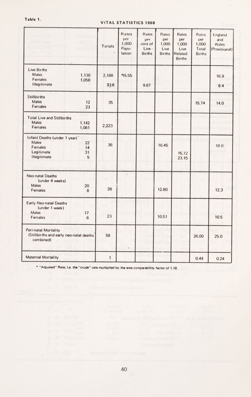 VITAL STATISTICS 1968 Totals R ates per 1,000 Popu¬ lation 1 Rates per cetU of Live ■ Births Rates per 1,000 Live Births Rates per 1,000 Live Related Births Rates per 1,000 Total Births England and Wales (Provisional) Live Births Males 1,130 Females 1,058 lllegititnate 2,188 216 *15.55 9.87 16.9 8.4 Stillbirths Males 12 Females 23 35 15.74 14.0 Total Live and Stillbirths Males 1,142 Females 1,081 2,223 Infant Deaths (under 1 year) ’ Males 22 Females 14 Legitimate 31 Illegitimate 5 36 16.45 15.72 23.15 18.0 Neo natal Deaths (under 4 weeks) Males 20 Females 8 28 12.80 12.3 Early Neo natal Deaths (under 1 week) Males 17 Females 6 23 10.51 10.5 Peri natal Mortality (Stillbirths and early neo natal deaths combined) 58 » 26.09 25.0 Maternal Mortality 1 0.44 0.24 • Adjusted” Rate, I.e. the crude rate multiplied by the area comparability factor of 1.18.