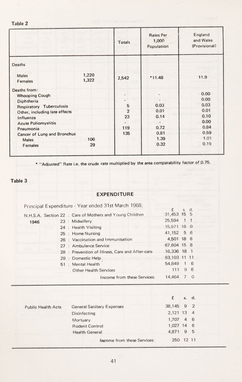 Totals Rates Per 1,00n Population England and Wales (Provisional) Deaths Males Females 1,220 1,322 2,542 *11.48 11.9 Deaths from: 0.00 Whooping Cough - - Diphtheria - - 0,00 Respiratory Tuberculosis 5 0.03 0.03 Other, including late effects 2 0.01 0.01 Influenza 23 0.14 0.10 Acute Poliomyelitis - - 0.00 Pneumonia 119 0.72 0.84 Cancer of Lung and Bronchus 135 0.81 0.59 Males 106 1.39 1.01 Females 29 0.32 0.19 • Adjusted Rate i.e, the crude rate multiplied by the area comparability factor of ,0.75. Table 3 EXPENDITURE Principal Expenditure - Year ended 31st March 1968. £ s. d. N.H.S.A. Section 22 ; Care of Mothers and Young Children 31,453 15 5 1946 23 : Midwifery 25,594 1 1 24 ; Health Visiting 15,971 16 0 25 : : Home Nursing 41,152 5 6 26 : : Vaccination and Immunisation 4,501 18 8 27 : : Ambulance Service 67,604 15 8 28 : Prevention of Illness, Care and After-care 16,336 18 1 29 : Domestic Help 83,103 11 11 51 : : Mental Health 54,849 1 6 Other Health Services 111 9 6 Income from these Services; 14,464 7 0 £ s. d. Public Health Acts General Sanitary Expenses 38,145 9 2 Disinfecting 2,121 13 4 Mortuary 1,707 4 6 Rodent Control 1,027 14 6 Health General 4,871 9 5 Income from these Services: 250 12 11