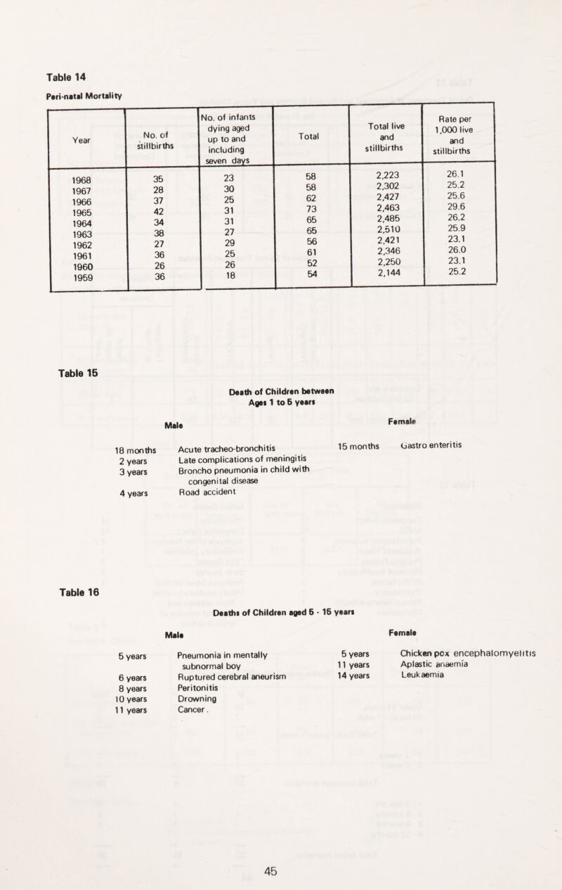 Peri-natal Mortality Table 15 Death of Children between Ages 1 to 5 years Male Female 18 months Acute tracheo bronchitis 15months Gastroenteritis 2 years Late complications of meningitis 3 years Broncho pneumonia in child with congenital disease 4 years Road accident Table 16 Deaths of Children aged 6 -16 years Male F9mh\9 5 years Pneumonia in mentally 5 years Chicken pox encephalomyelitis subnormal boy 11 years Aplastic anaemia 6 years Ruptured cerebral aneurism 14 years Leukaemia 8 years Peritonitis 10 years Drowning 11 years Cancer.