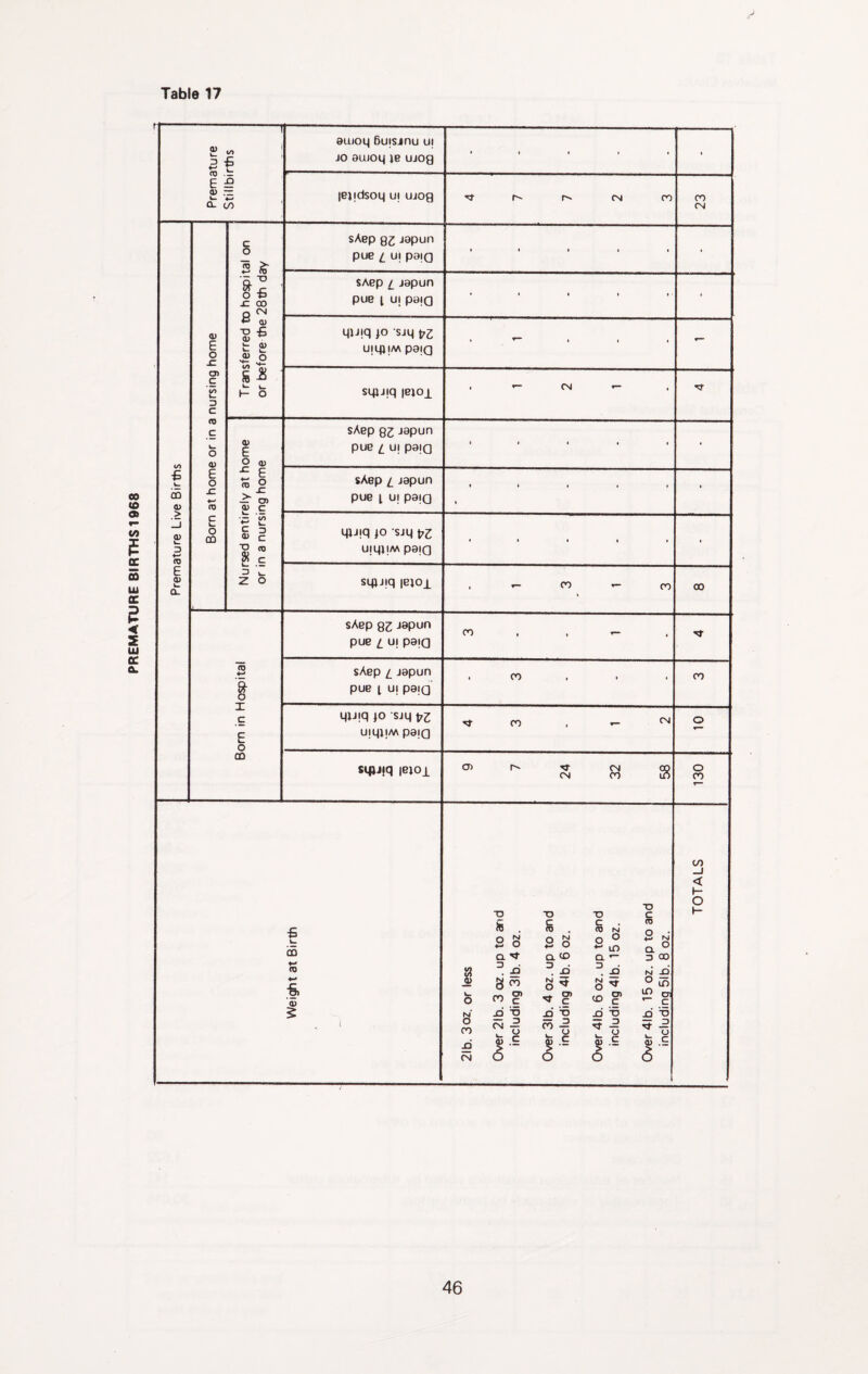 PREMATURE BIRTHS 1968 r 0) u. 3 in aujoq 6u!sjnu u| JO sujoq te ujog 1 t 1 1 • • E ; 0) : i. Q- c 5 /) lejidsoq uj ujog r- OM 00 00 (N c o sAep 02 japun pue 2 u! pajQ • III* • O -p £ 00 P ^ SAep 2 japun pue 1 ui paiQ • 1 1 » t ■ • <u E o £ *= <u •D -6 0) t 2? qjjiq jo sjq t^2 uiq^jM paiQ - O) _c V. a c ^ w h- O squiq |etoj_ • - O'! • TO _c u. o 0) 0) E O (u sAep 02 japun pue 2 Uj paiQ • • < * t • € £ 0) E o x: TO E — O) a? c sAep 2 japun pue 1 UI paiQ 1 • Lj e 3 ■*-* ro c l- o GO ■P {2 s i 1 c qUjq p sjq t^2 uiqjiM paiQ * * » t t • E 0) b. a. z o sqjjiq lepi • - 00 - 00 CO sAep 02 japun pue 2 U! paiQ 00 • • - • “to 1 sAep 2 japun pue t U! paiQ . 00 . . . 00 X _c E o qiJiq p Sjq pz upijM pajQ 00 • - CN o GO sqjjjq lepi O) O' CN (N 00 s o 00 Weight at Birth 21b. 3oz. or less Over 21b. 3 oz. up to and including 31b. 4 oz. Over 31b. 4 oz. up to and including 41b. 6 oz. Over 41b. 6 oz. up to and including 41b. 15 oz. Over 4Ib. 15 oz. up to and including 51b. 8 oz. TOTALS