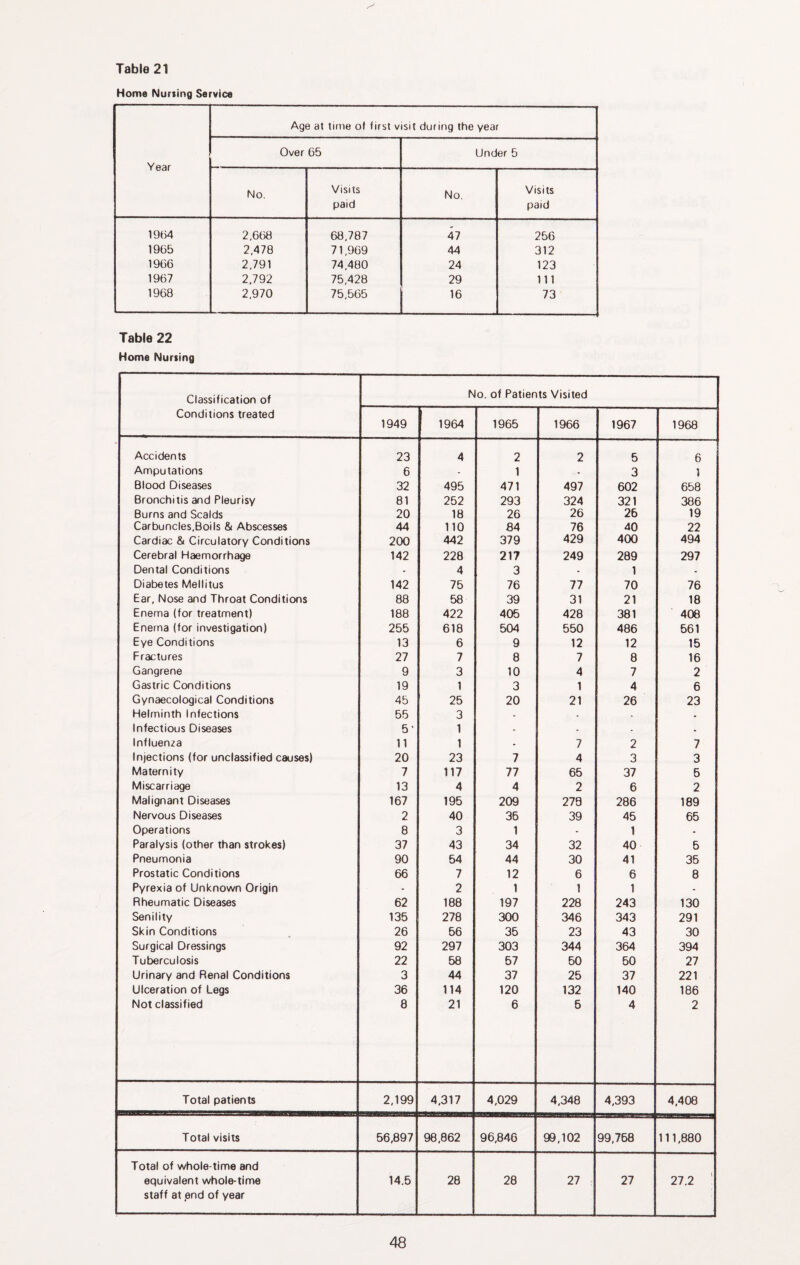 Home Nursing Service Age at time of first visit during the year Over 65 Under 5 Year No. Visits No. Visits paid paid 19()4 2,668 68,787 47 256 1965 2,478 71,969 44 312 1966 2,791 74,480 24 123 1967 2,792 75,428 29 111 1968 2,970 75,565 16 73 Table 22 Home Nursing Classification of Conditions treated No. of Patients Visited 1949 1964 1965 1966 1967 1968 Accidents 23 4 2 2 5 6 Amputations 6 - 1 - 3 1 Blood Diseases 32 495 471 497 602 658 Bronchitis and Pleurisy 81 252 293 324 321 386 Burns and Scalds 20 18 26 26 26 19 Carbuncles,Boils & Abscesses 44 110 84 76 40 22 Cardiac & Circulatory Conditions 200 442 379 429 400 494 Cerebral Haemorrhage 142 228 217 249 289 297 Dental Conditions - 4 3 - 1 - Diabetes Mellitus 142 75 76 77 70 76 Ear, Nose and Throat Conditions 88 58 39 31 21 18 Enema (for treatment) 188 422 405 428 381 408 Enema (for investigation) 255 618 504 550 486 561 Eye Conditions 13 6 9 12 12 15 Fractures 27 7 8 7 8 16 Gangrene 9 3 10 4 7 2 Gastric Conditions 19 1 3 1 4 6 Gynaecological Conditions 45 25 20 21 26 23 Helminth Infections 55 3 - . . Infectious Diseases 5- 1 - . . Influenza 11 1 - 7 2 7 Injections (for unclassified causes) 20 23 7 4 3 3 Maternity 7 117 77 65 37 6 Miscarriage 13 4 4 2 6 2 Malignant Diseases 167 195 209 279 286 189 Nervous Diseases 2 40 36 39 45 65 Operations 8 3 1 - 1 - Paralysis (other than strokes) 37 43 34 32 40 5 Pneumonia 90 54 44 30 41 35 Prostatic Conditions 66 7 12 6 6 8 Pyrexia of Unknown Origin - 2 1 1 1 - Rheumatic Diseases 62 188 197 228 243 130 Senility 135 278 300 346 343 291 Skin Conditions 26 56 35 23 43 30 Surgical Dressings 92 297 303 344 364 394 Tuberculosis 22 58 57 50 60 27 Urinary and Renal Conditions 3 44 37 25 37 221 Ulceration of Legs 36 114 120 132 140 186 Not classified 8 21 6 5 4 2 Total patients 2,199 4,317 4,029 4,348 4,393 4,408 Total visits 56,897 98,862 96,846 99,102 99,758 111,880 Total of whole-time and equivalent whole-time staff at end of year 14.5 28 28 27 27 27.2 '