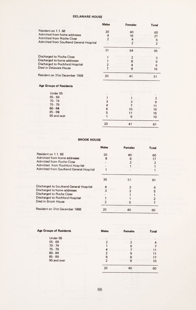 DELAWARE HOUSE Males Females Total Resident on 1.1. 68 20 40 60 27 Admitted from home addresses 9 18 Admitted from Roche Close 2 4 6 Admitted from Southend General Hospital 2 2 31 64 95 Discharged to Roche Close 1 2 3 Discharged to home addresses 1 8 9 Discharged to Rochford Hospital 2 4 6 Died in Delaware House 7 9 16 Resident on 31st December 1968 20 41 61 Age Groups of Residents Under 65 65-69 1 1 2 70-74 3 3 6 75-79 4 7 11 80-84 6 10 16 85 - 89 5 11 16 90 and over 1 9 10 20 41 61 BROOK HOUSE Males Females Total Resident on 1.1. 68 20 40 60 Admitted from home addresses 9 8 17 Admitted from Roche Close • 2 2 Admitted from Rochford Hospital • 1 1 Admitted from Southend General Hospital 1 - 1 30 51 81 Discharged to Southend General Hospital 4 2 6 Discharged to home addresses 3 2 6 Discharged to Roche Close 1 1 Discharged to Rochford Hospital 1 1 2 Died in Brook House 2 5 7 Resident on 31st December 1968 20 40 60 Age Groups of Residents Males Females Total Under 65 65-69 2 2 4 70-74 1 6 7 75-79 4 7 11 80-84 2 9 11 85-89 9 8 17 90 and over 2 8 10 20 40 60