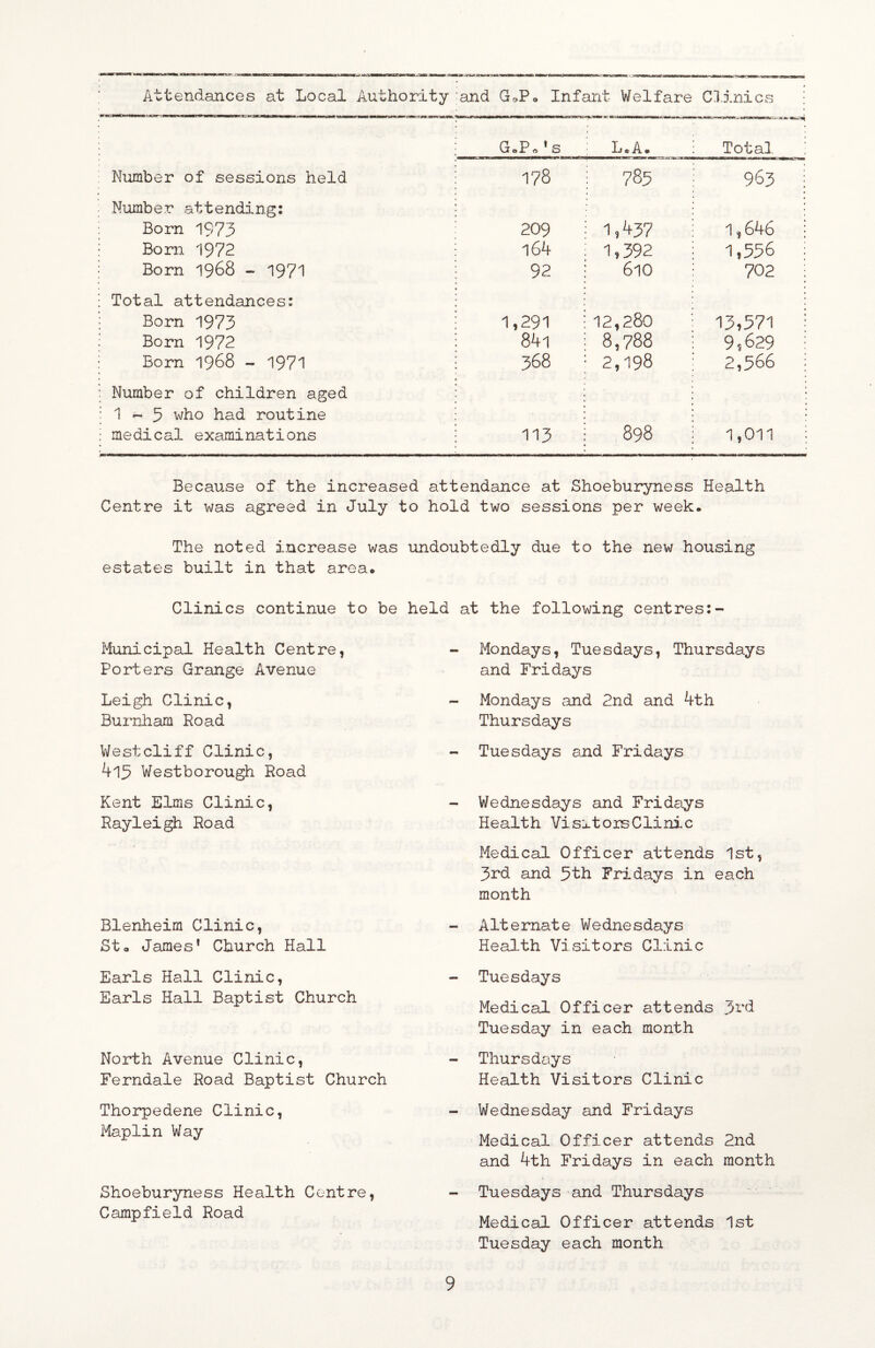 Attendances a.t Local Authority and G.>Po Infant Welfare Clinics G.Po * s L«A. Total Number of sessions held 178 785 963 Number attending: Born 1973 209 1,437 1,646 Born 1972 l64 1,392 1,556 Born 1968 - 1971 92 610 702 Total attendances: Born 1973 1,291 12,280 13,571 Born 1972 84i 8,788 9,629 Born 1968 - 1971 368 2,198 2,566 Number of children aged 1-5 who had routine medical examinations 113 898 1,011 Because of the increased attendance at Shoeburyness Health Centre it was agreed in July to hold two sessions per week. The noted increase was undoubtedly due to the new housing estates built in that area. Clinics continue to be Municipal Health Centre, Porters Grange Avenue Leigh Clinic, Burnham Road V/estcliff Clinic, 4i5 Westborough Road Kent Elms Clinic, Rayleigh Road Blenheim Clinic, Sto James* Church Hall Earls Hall Clinic, Earls Hall Baptist Church North Avenue Clinic, Ferndale Road Baptist Church Thorpedene Clinic, Maplin Way Shoeburyness Health Centre, Campfield Road held at the following centres:- - Mondays, Tuesdays, Thursdays and Fridays - Mondays and 2nd and 4th Thursdays - Tuesdays and Fridays - Wednesdays and Fridays Health VisxtorsClinic Medical Officer attends 1st, 3rd and 5th Fridays in each month - Alternate Wednesdays Health Visitors Clinic - Tuesdays Medical Officer attends 3^‘J Tuesday in each month - Thursdays Health Visitors Clinic - Wednesday and Fridays Medical Officer attends 2nd and 4th Fridays in each month - Tuesdays and Thursdays Medical Officer attends 1st Tuesday each month