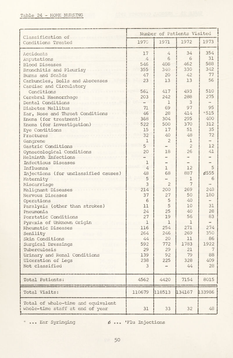 Table 24 - HOME NURSING Classification of Conditions Treated 1 Number of Patients Visited | 1970 1971 1972 1973 1 Accidents 17 4 34 354 Araputat-ions 4- 6 6 31 Blood Diseases 546 408 462 1 588 Bronchitis and Pleurisy 355 340 330 342 Burns and Scalds 47 i 20 1 42 77 Carbuncles, Boils and Abscesses 23 13 ! Cardiac and Circulatory Conditions 561 417 493 510 Cerebral Haemorrhage 203 242 288 275 Dental Conditions — 1 [ 3 Diabetes Mellitus 71 69 97 95 Ear, Nose and Throat Conditions 46 28 414 ’^‘515 Enema (for treatment) 368 304 295 400 Enema (for investigation) 522 500 370 312 Eye Conditions 15 17 51 35 Fractures 32 40 i 48 i 72 Gangrene 1 1 2 “ Gastric Conditions 5 ; 1 Z 13 Gynaecological Conditions 20 18 26 41 Helminth Infections - — — 1 Infectious Diseases 1 — — - Influenza 4 1 12 5 Injections (for unclassified causes) 48 68 887 ^555 Maternity 5 — 1 6 Miscarriage 3 2 7 Malignant Diseases 214 200 269 243 Nervous Diseases 37 27 50 180 Operations 6 5 40 Paralysis (otlier than strokes) 11 5 10 31 Pneumonia 24 25 40 28 Porstatic Conditions 27 19 56 83 Pyrexia of Unknoun Origin 1 1 1 — Rheumatic Diseases 116 254 271 274 Senility 264 246 269 350 Skin Conditions 44 20 11 86 Surgical Dressings 592 772 1783 1922 Tuberculosis 29 29 21 7 Urinary and Renal Conditions 139 92 79 88 Ulceration of Legs 238 225 328 409 Not classified 3 44 28 Total Patients s 4562 4420 7154 8015 ■ Total Visitsi 110679 118513 134167 L33986 1 1 Total of whole-time and ecaiivalent \ whole-time staff at end of year t-----—------ 31 33 32 j 48 o o o Ear Syringing ^ ooo ’Flu Injections