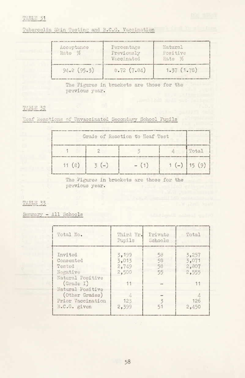 Vaccincition T./LBLE j1 TulDerculin Skin T'estin-'X and E.C.G. »■! ■ - - -- - ---- - .. I I PI I ■■■^ i«>i Acceptance Rate % Percentage Previously Vaccinated hatural Positive Rat e - % 94.2 (95.3) 8.72 (7.84 ) 1.37 (''.78 - The Fifgnres in brackets are those for the previous year. rn 'C'T TP Ileaf He8.C ti ons of Unvac c inat ed Secondarv School PuriIs Grade of Reaction to Ileaf Test 1 2 r 4 it Total I — 11 (e) 3 (-) -d) 1 (-) 15 (9) _ The ligures in brackets are those for the IDrevious year. 51 Summary - All Schools j Total No. Third Yr. Pupils Private Schools Total Invited 3,199 58 5,257 Consented 3,013 58 3,071 Tested 2,749 58 2,807 Negative 2,500 55 2,555 Natur.a,l Positive (Grade l) 11 11 Natural Positive (other Grades) A t p — 4 Prior Vaccination 125 3 126 33.C.G. given 2,399 51 2,450