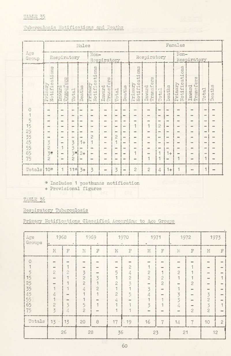 TuDerciilosis ITotifications atid Leaths Includes 1 posthumas notification + Provisional figures TABLE 56 Respiratory Tuberculosis Primary Notifications Classified According to Age Groups Age 1968 1969 1970 1971 1972 1973 Groups 0 0 0 0 ft 0 M P M F — M P T-T H . P J I'l P M P 0 mmm - _ 1 — 1 — — 2 1 ~ — 1 — — 5 2 cl 3 5 4 2 1 2 1 — — 15 — 1 2 -7 1 2 2 2 1 1 — 1 25 — 1 2 1 2 5 __ 2 — 2 — — 35 1 4 2 1 1 3 — 1 — — — 45 4 — 1 1 2 3 4 — 3 — 3 — 55, 1 — 1 4 “ 1 1 2 ~ 2 — 65 2 5 5 1 1 1 3 1 4 — 3 1 75 ( i. 7 y n ^4. 2 - L . . 1 _ 2 2 - Totals 13 • 13 20 8 17 19 16 - 7 14 7 i 10 '■ 2 26 28 36 23 ' 2 1 12 '